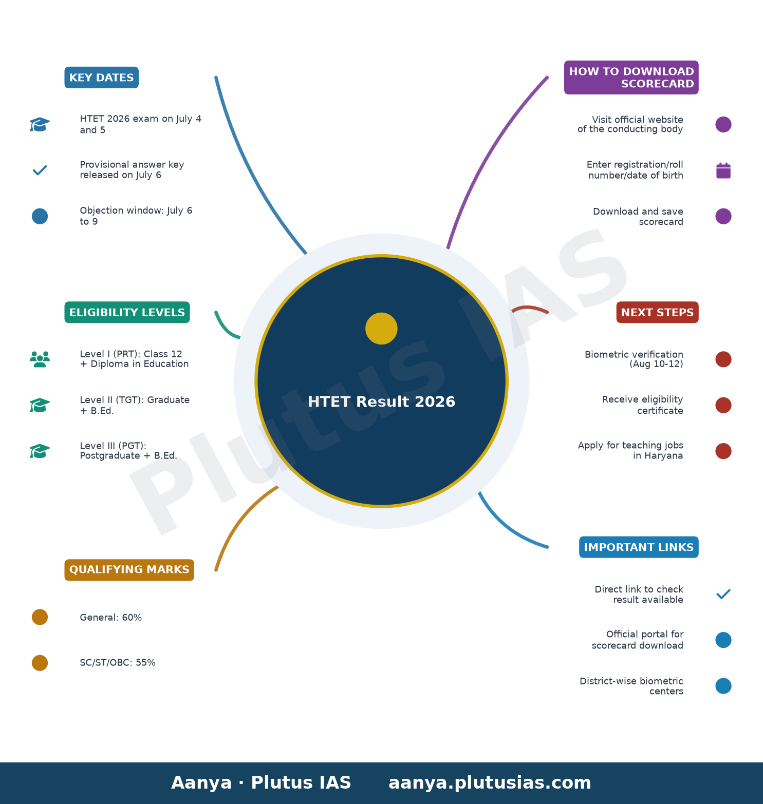 HTET Result 2026 — Key Dates, Eligibility Levels, Qualifying Marks, How to Download Scorecard, Next Steps, Important Links
