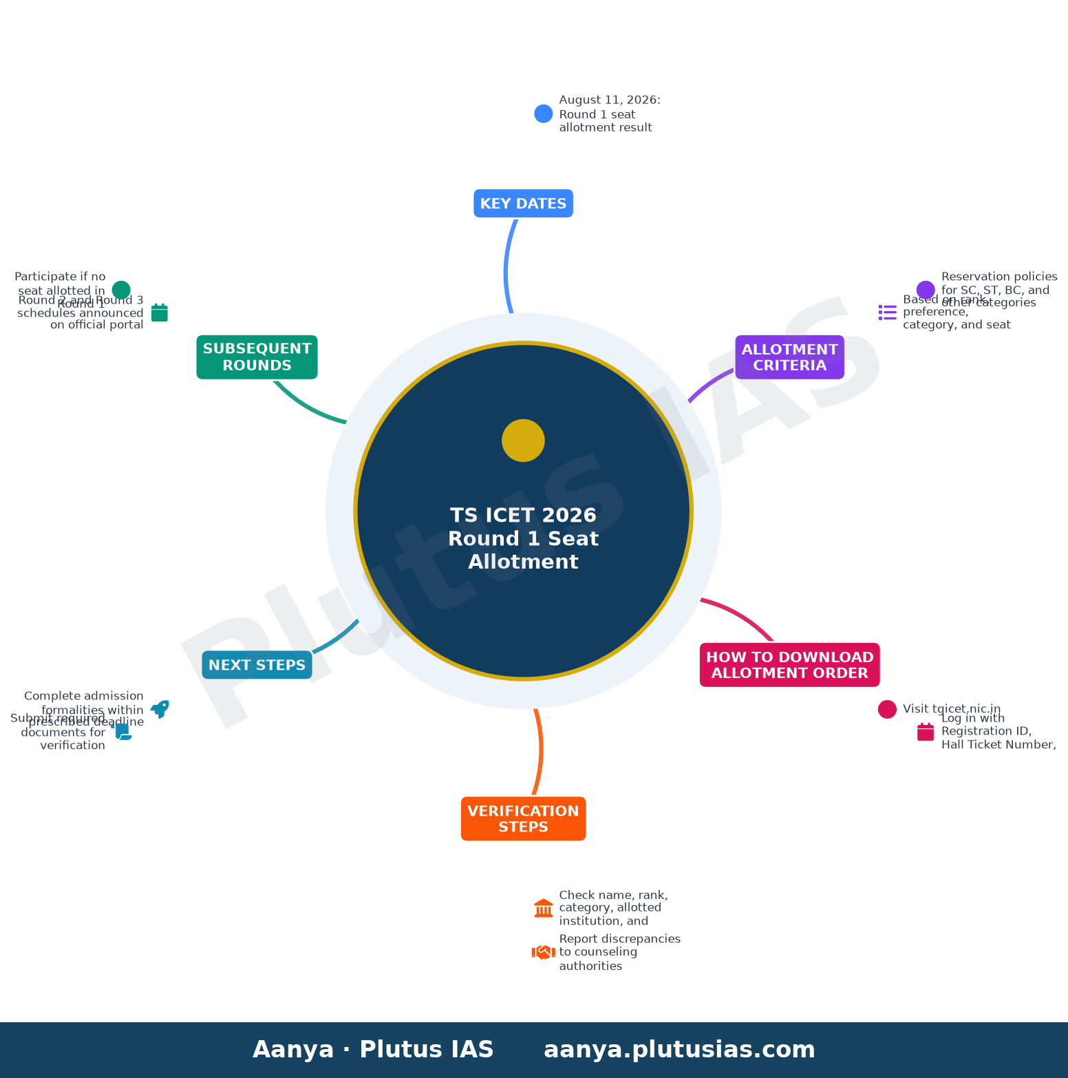 TS ICET 2026 Round 1 Seat Allotment — Key Dates, Allotment Criteria, How to Download Allotment Order, Verification Steps, Next Steps, Subsequent Round