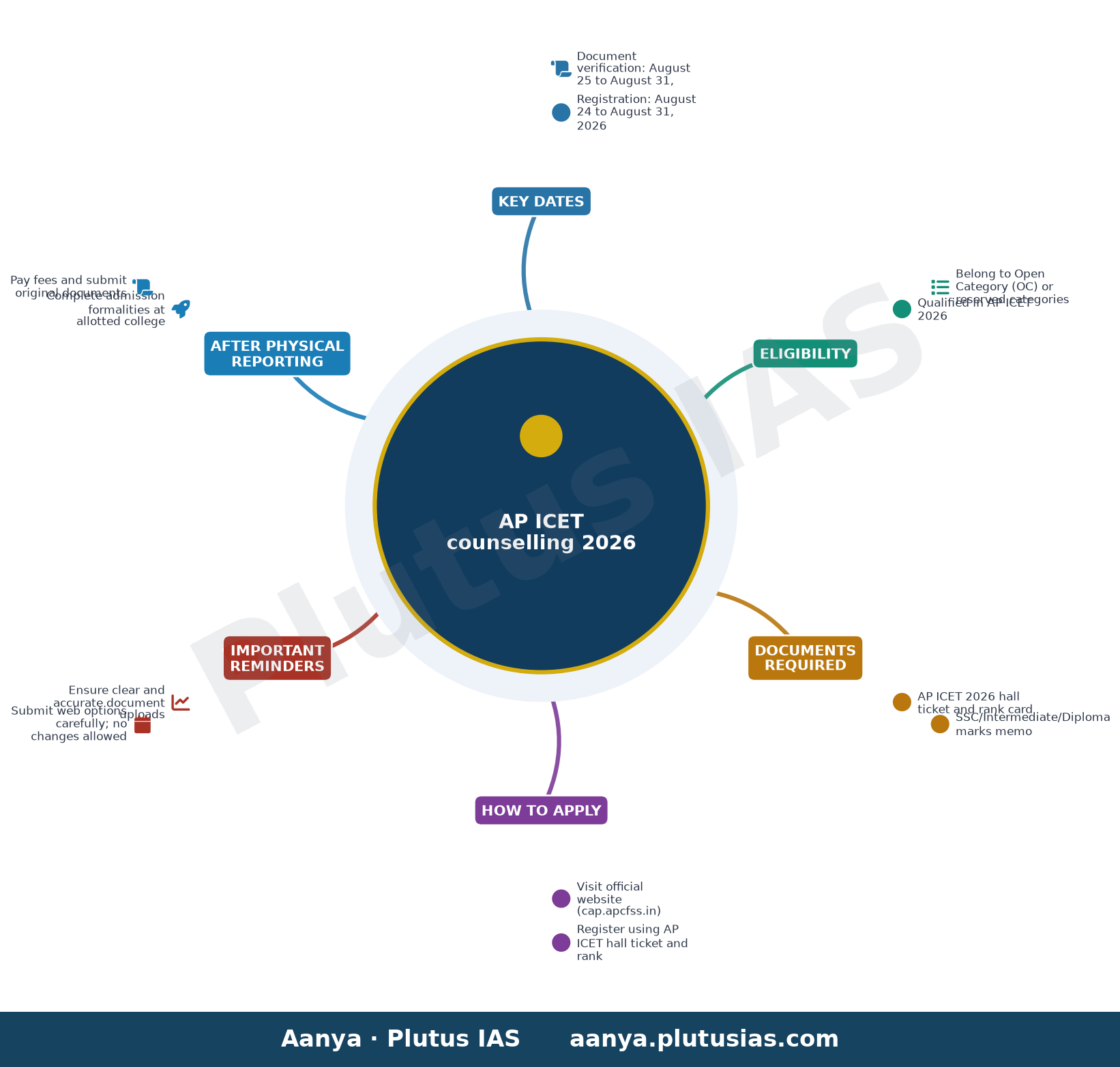 AP ICET counselling 2026 — Key Dates, Eligibility, Documents Required, How to Apply, Important Reminders, After Physical Reporting