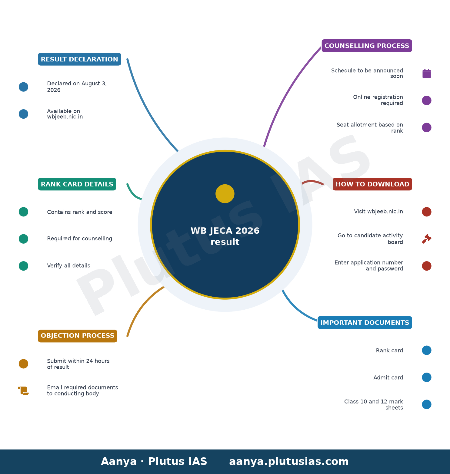 WB JECA 2026 result — Result Declaration, Rank Card Details, Objection Process, Counselling Process, How to Download, Important Documents