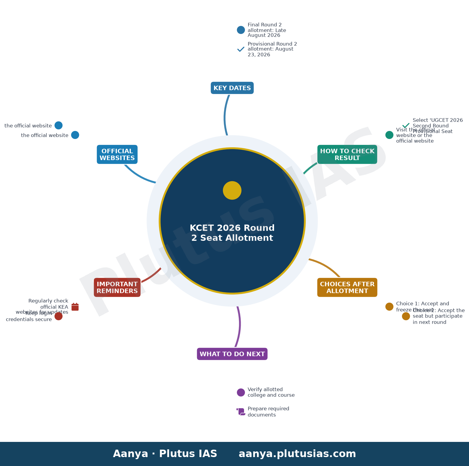 KCET 2026 Round 2 Seat Allotment — Key Dates, How to Check Result, Choices After Allotment, What to Do Next, Important Reminders, Official Websites