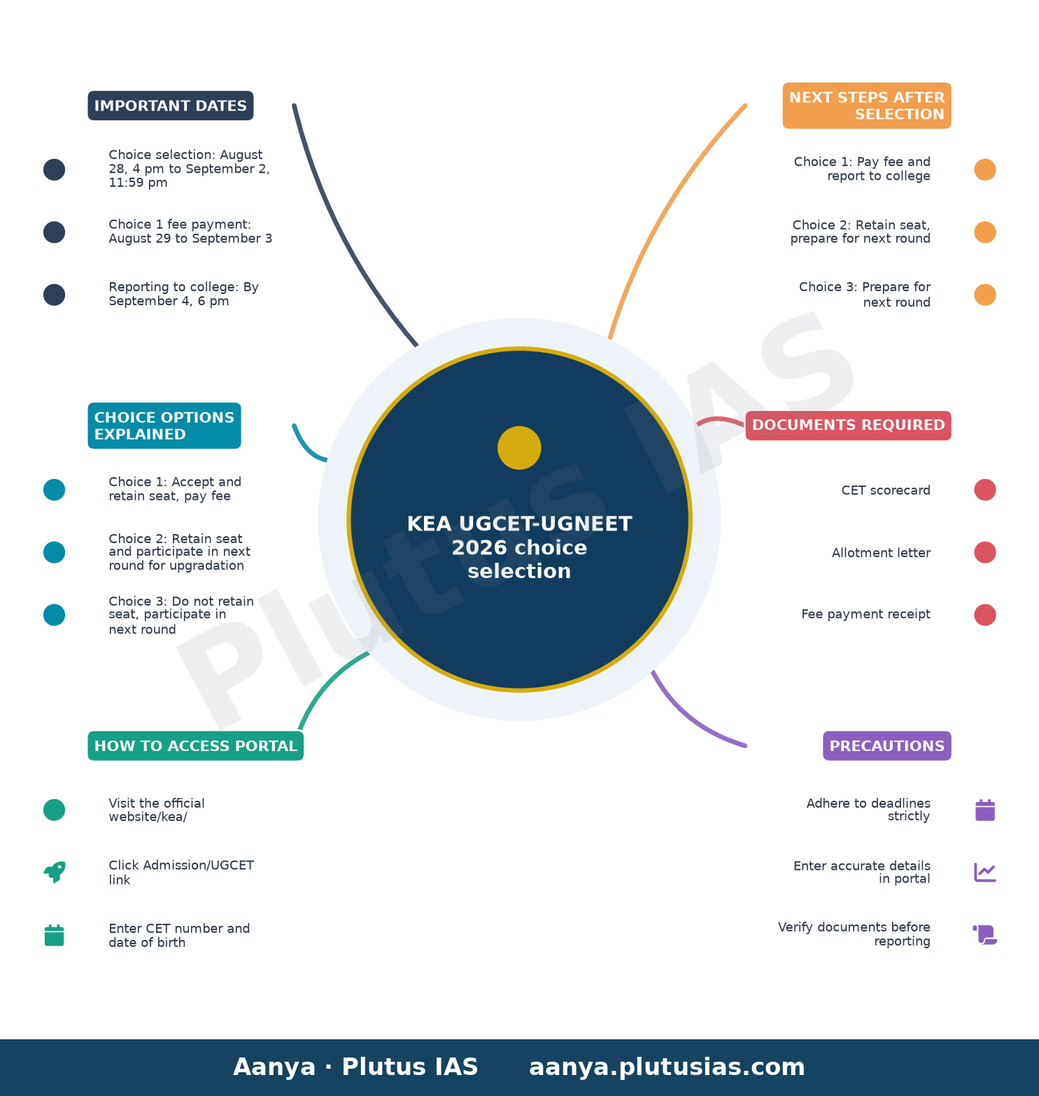 KEA UGCET-UGNEET 2026 choice selection — Important Dates, Choice Options Explained, How to Access Portal, Next Steps After Selection, Documents Requir