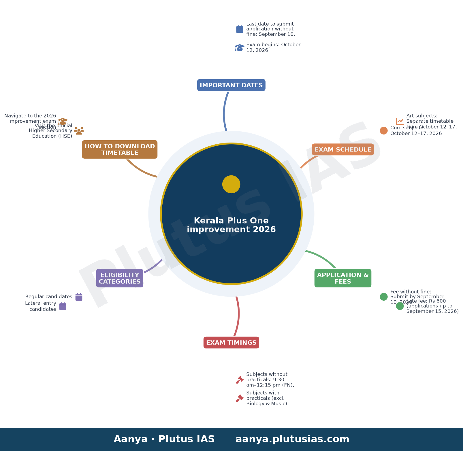 Kerala Plus One improvement 2026 — Important Dates, Exam Schedule, Application & Fees, Exam Timings, Eligibility Categories, How to Download Timetable