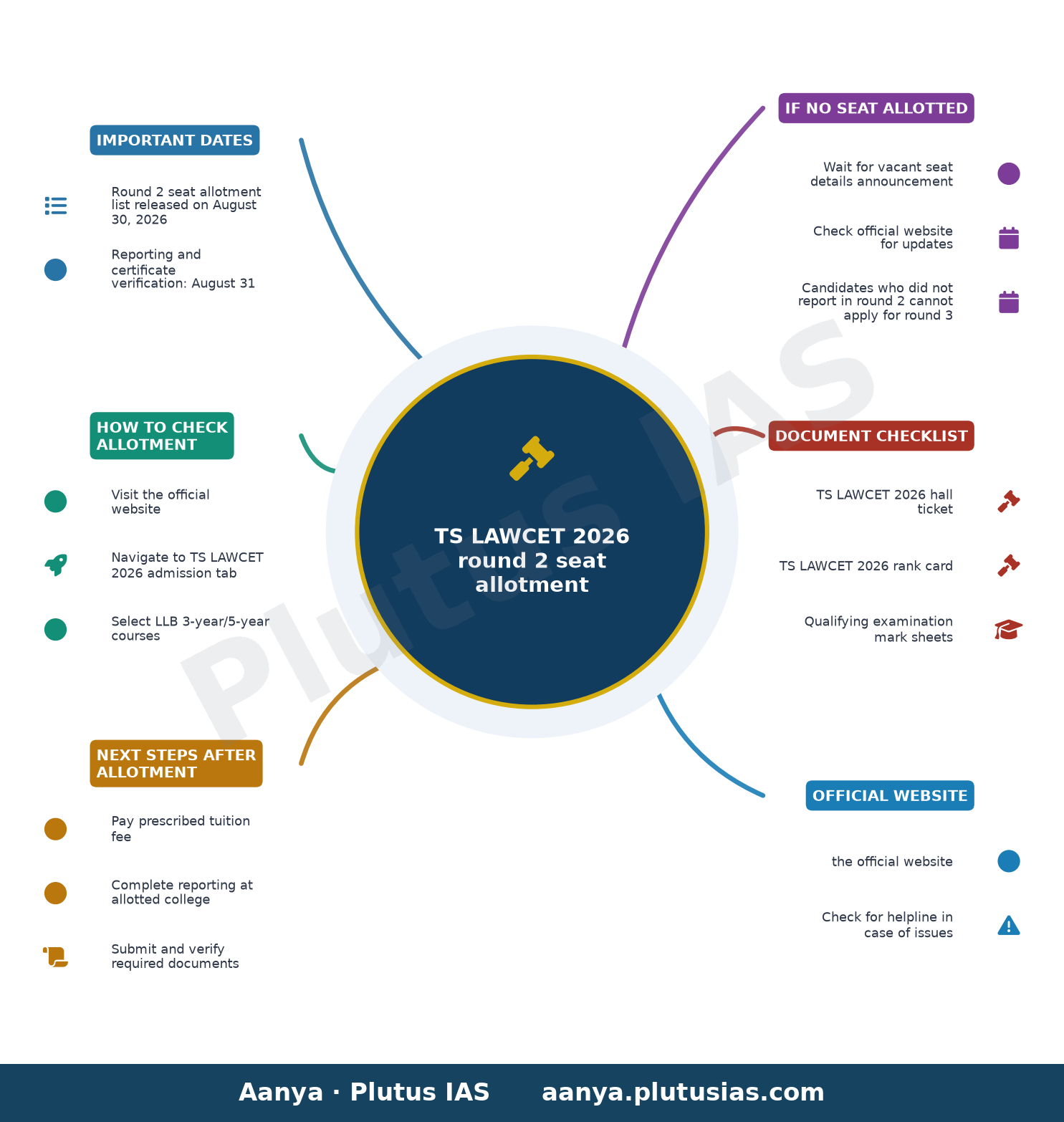TS LAWCET 2026 round 2 seat allotment — Important Dates, How to Check Allotment, Next Steps After Allotment, If No Seat Allotted, Document Checklist, 