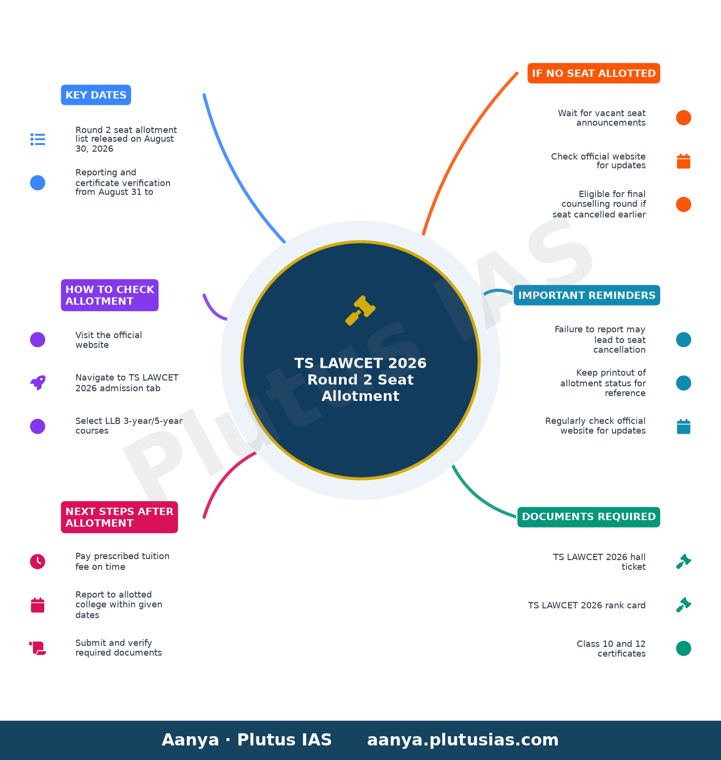 TS LAWCET 2026 Round 2 Seat Allotment — Key Dates, How to Check Allotment, Next Steps After Allotment, If No Seat Allotted, Important Reminders, Docum