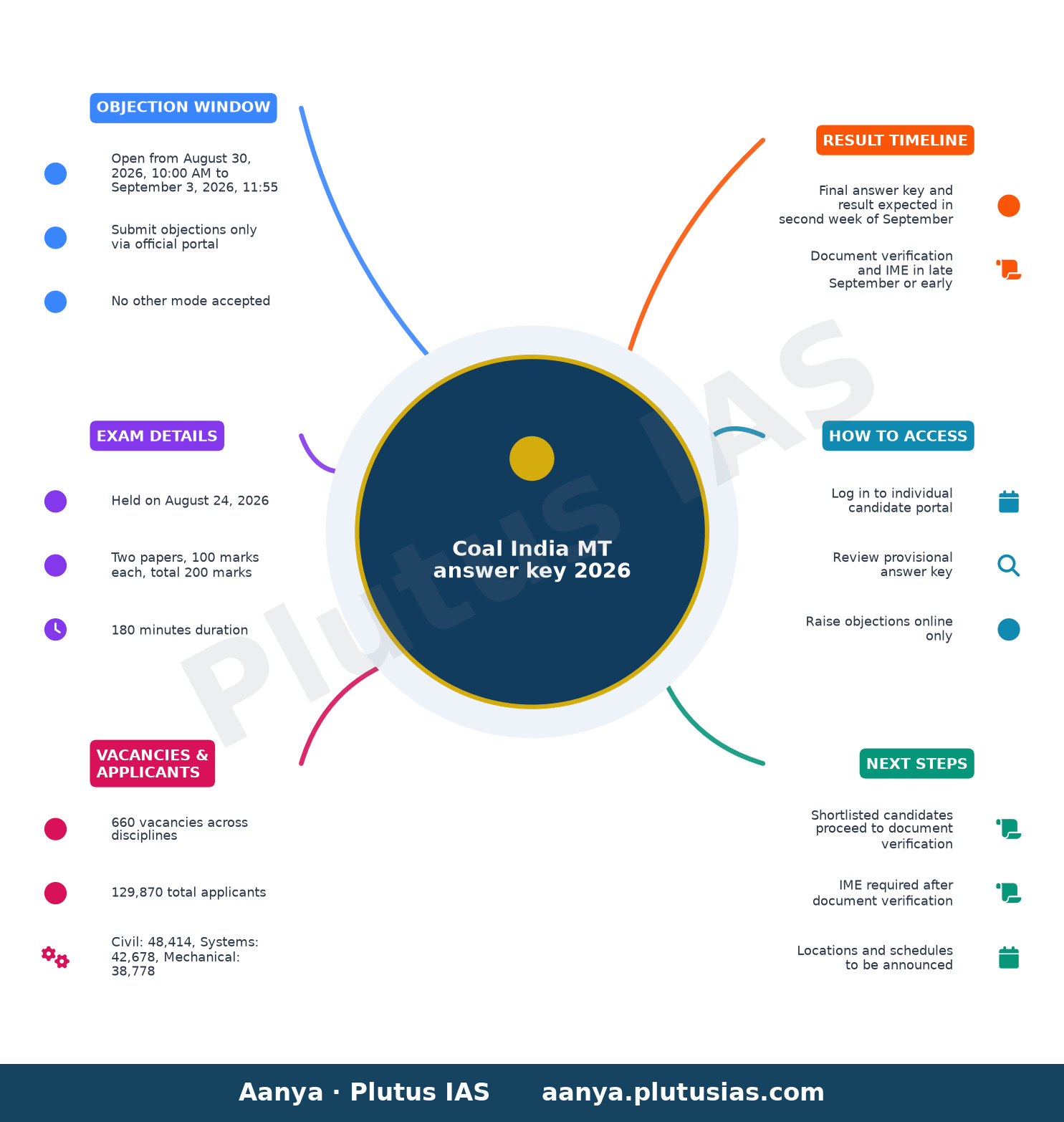 Coal India MT answer key 2026 — Objection Window, Exam Details, Vacancies & Applicants, Result Timeline, How to Access, Next Steps