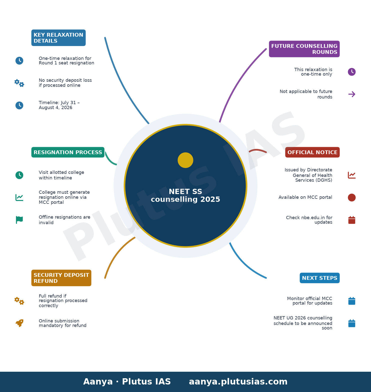 NEET SS counselling 2025 — Key Relaxation Details, Resignation Process, Security Deposit Refund, Future Counselling Rounds, Official Notice, Next Step