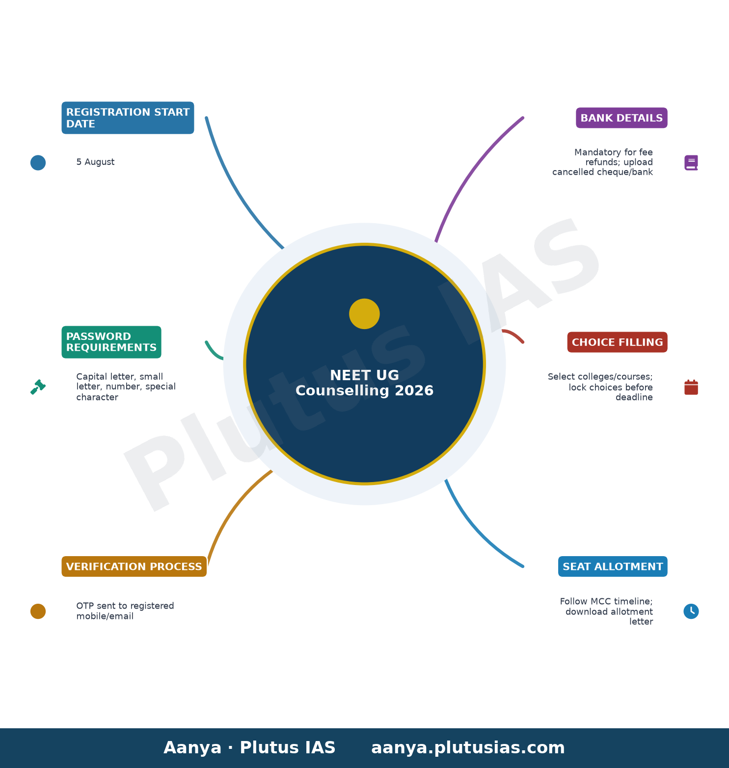 NEET UG Counselling 2026 — Registration Start Date, Password Requirements, Verification Process, Bank Details, Choice Filling, Seat Allotment
