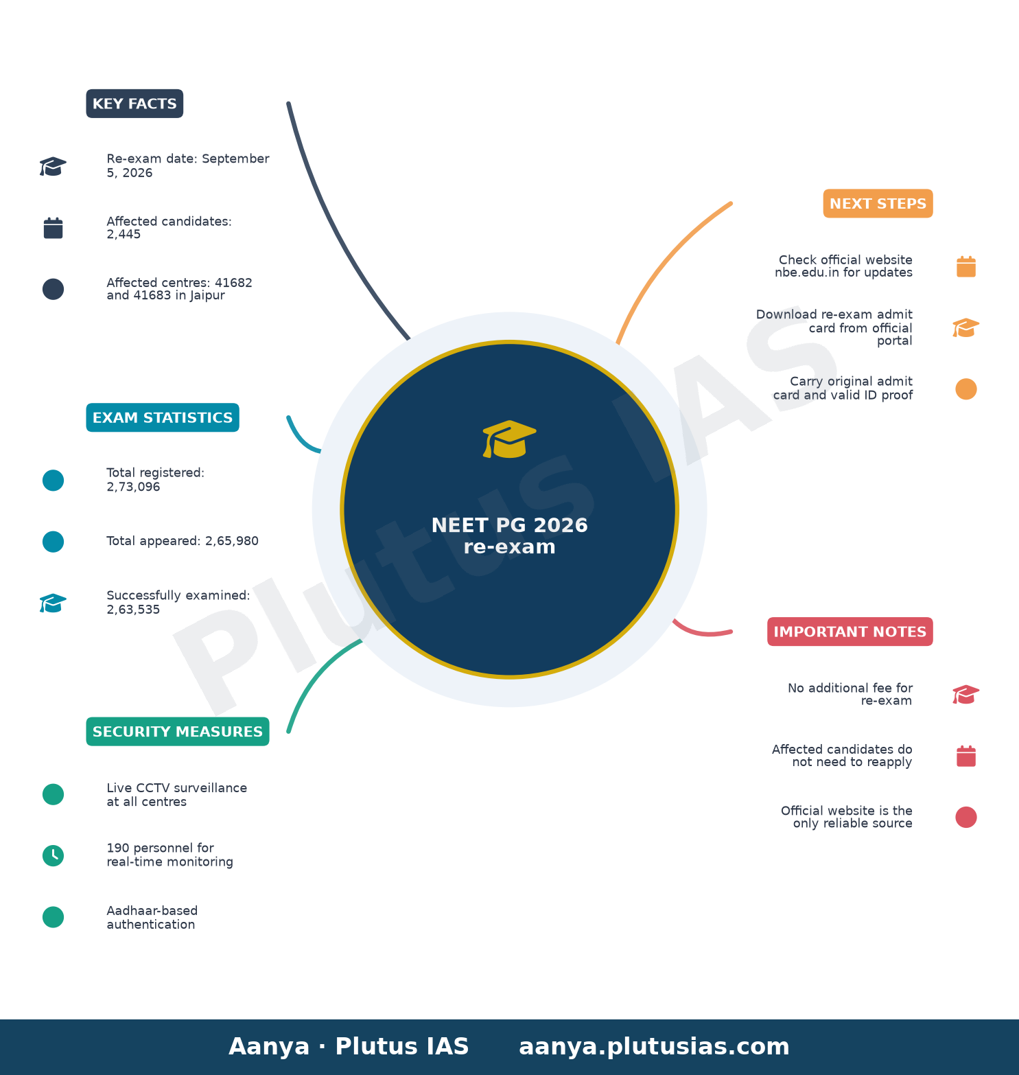 NEET PG 2026 re-exam — Key Facts, Exam Statistics, Security Measures, Next Steps, Important Notes