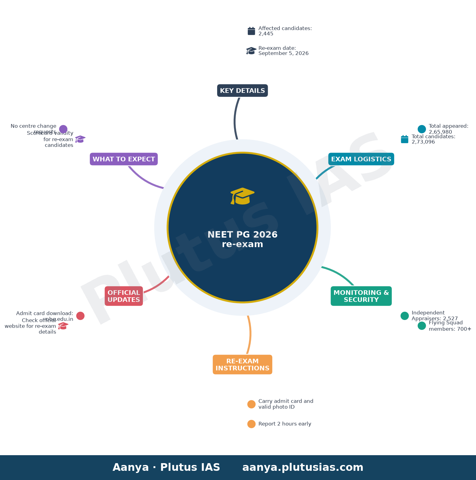 NEET PG 2026 re-exam — Key Details, Exam Logistics, Monitoring & Security, Re-exam Instructions, Official Updates, What to Expect