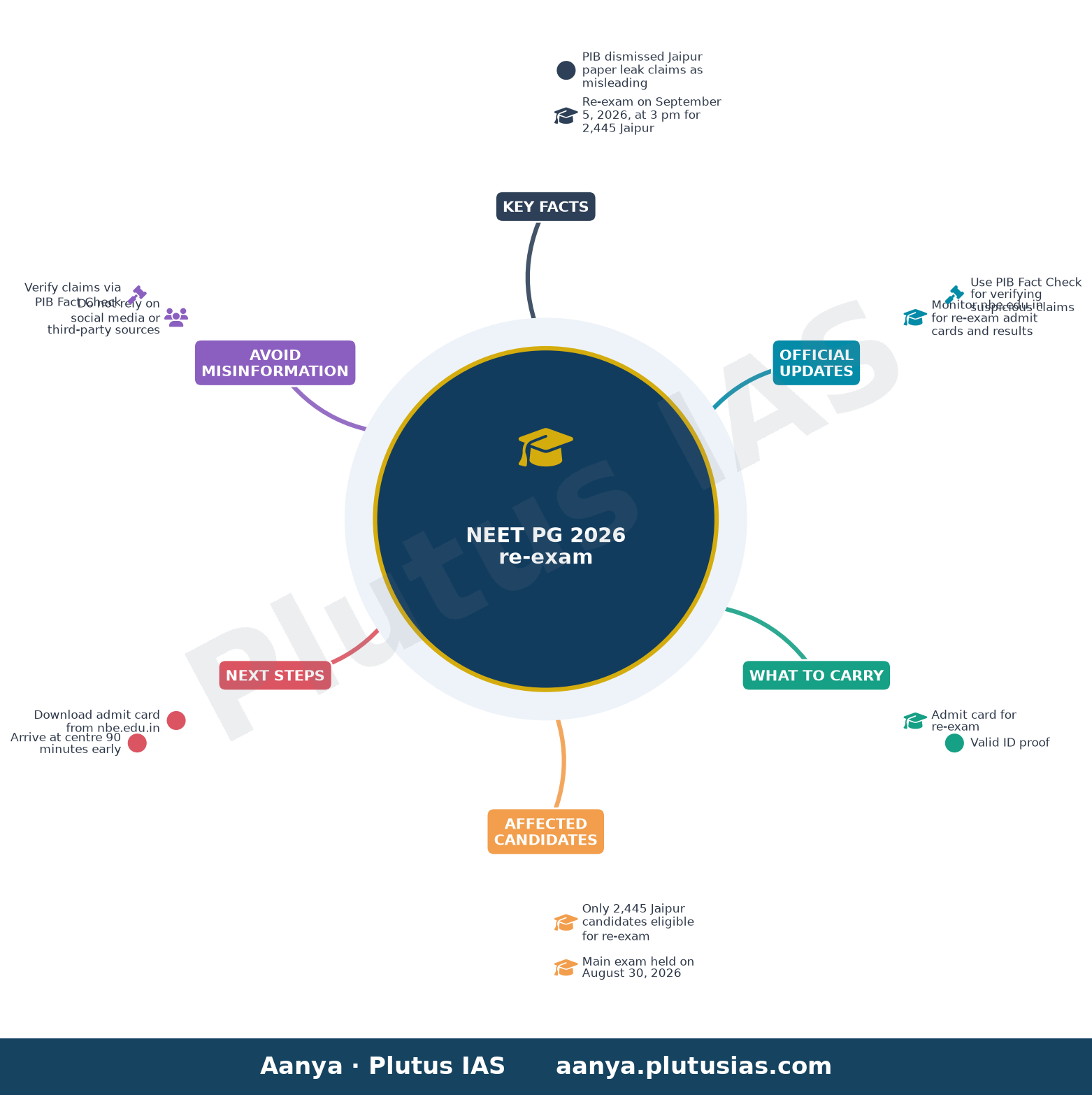 NEET PG 2026 re-exam — Key Facts, Official Updates, What to Carry, Affected Candidates, Next Steps, Avoid Misinformation