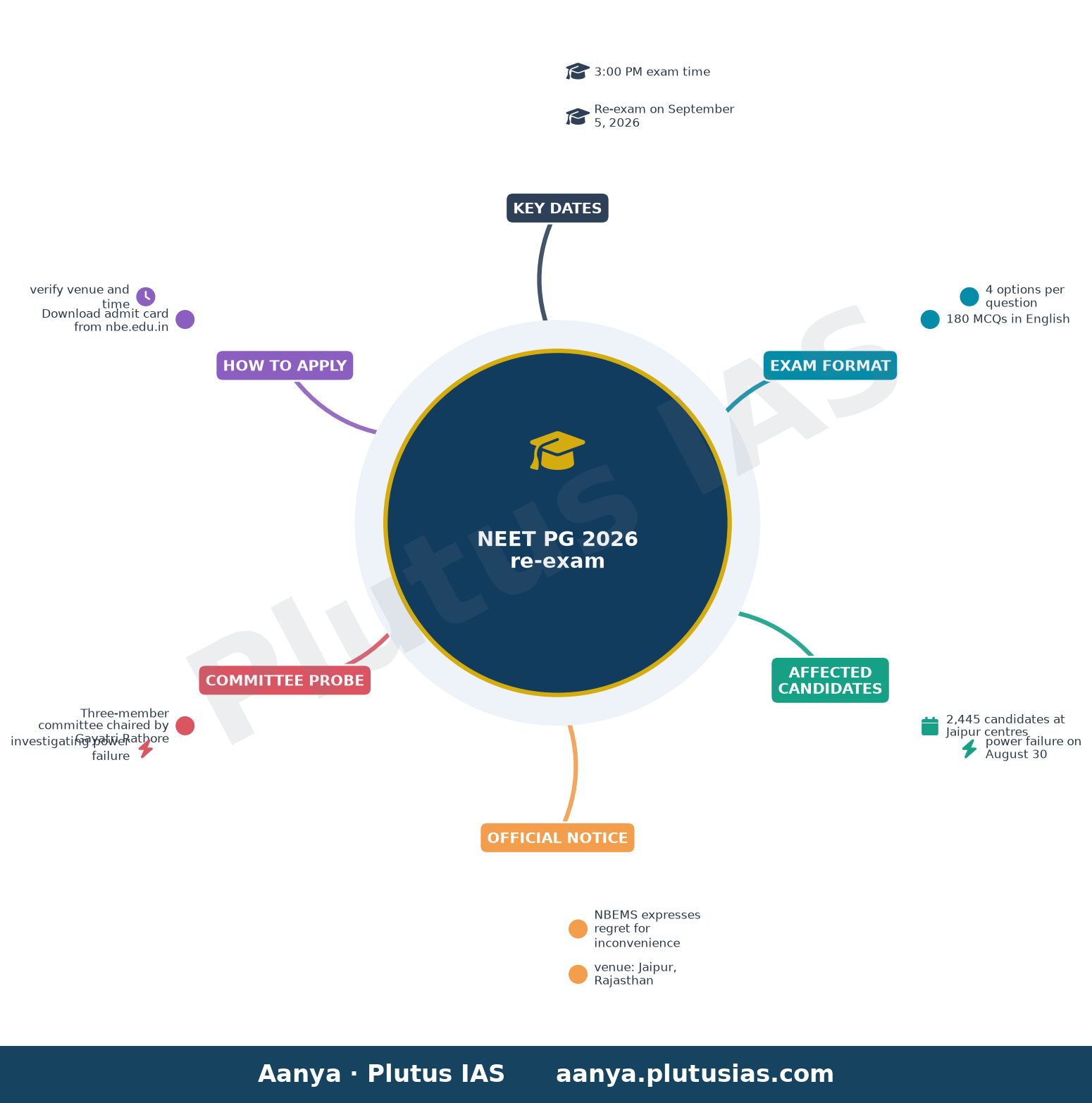 NEET PG 2026 re-exam — Key Dates, Exam Format, Affected Candidates, Official Notice, Committee Probe, How to Apply
