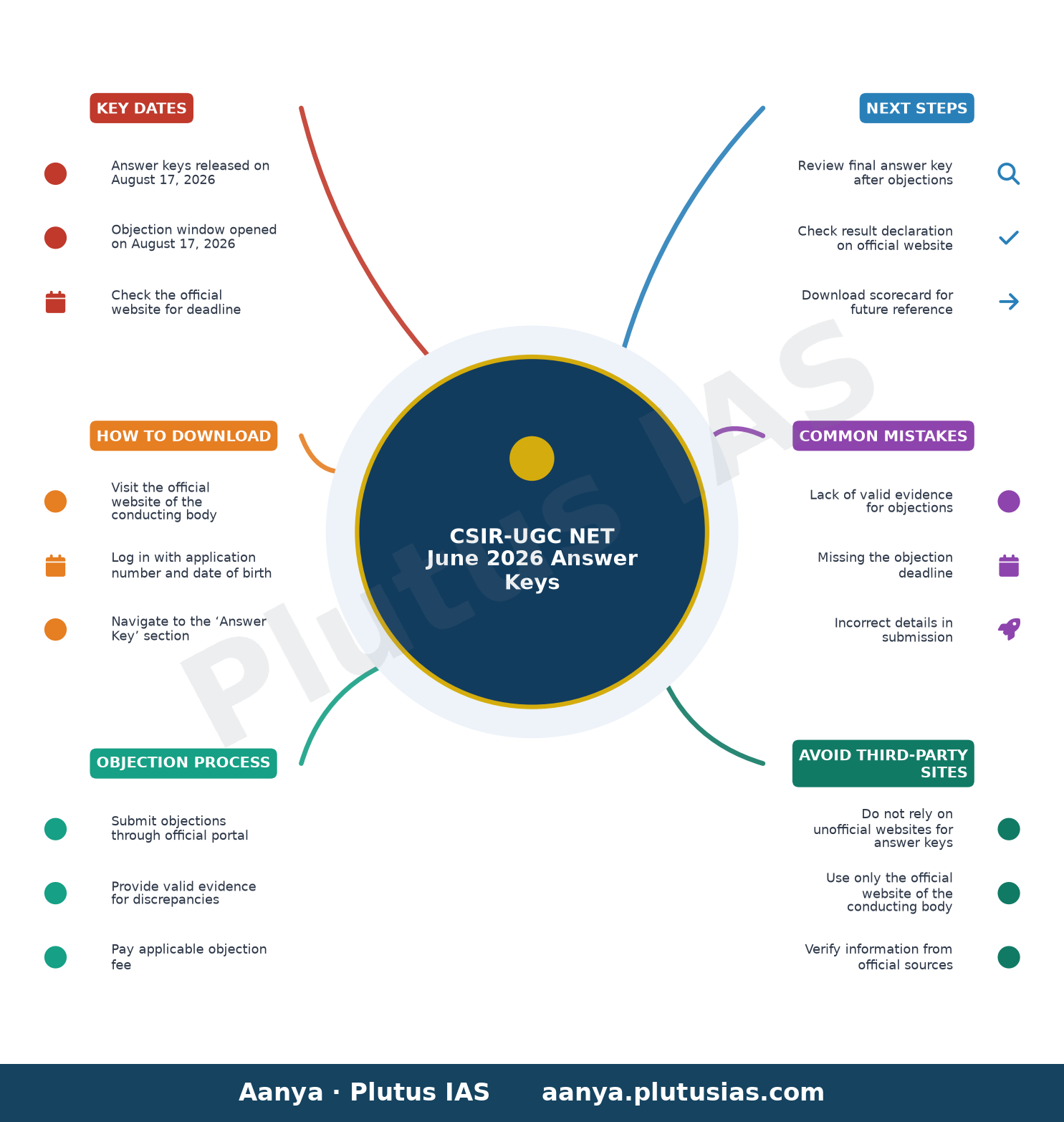 CSIR-UGC NET June 2026 Answer Keys — Key Dates, How to Download, Objection Process, Next Steps, Common Mistakes, Avoid Third-Party Sites
