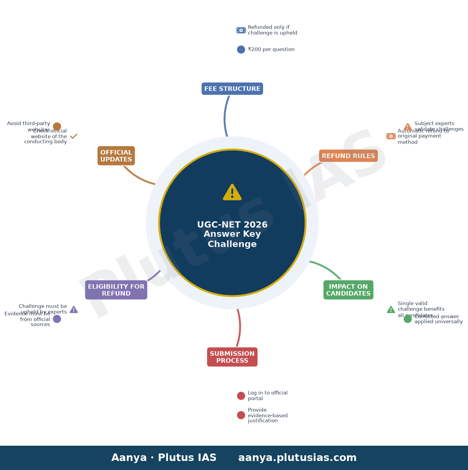 UGC-NET 2026 Answer Key Challenge — Fee Structure, Refund Rules, Impact on Candidates, Submission Process, Eligibility for Refund, Official Updates
