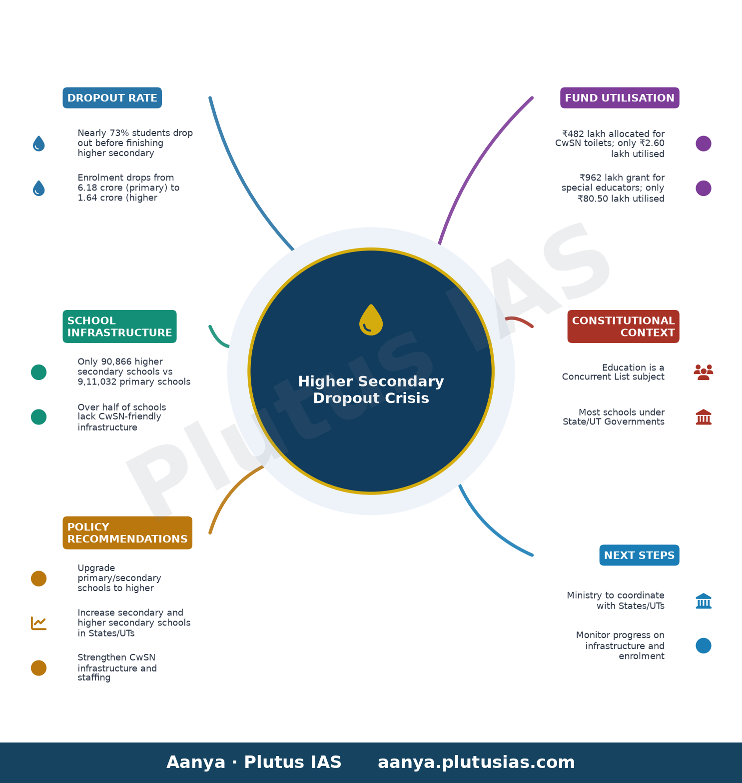 Higher Secondary Dropout Crisis — Dropout Rate, School Infrastructure, Policy Recommendations, Fund Utilisation, Constitutional Context, Next Steps