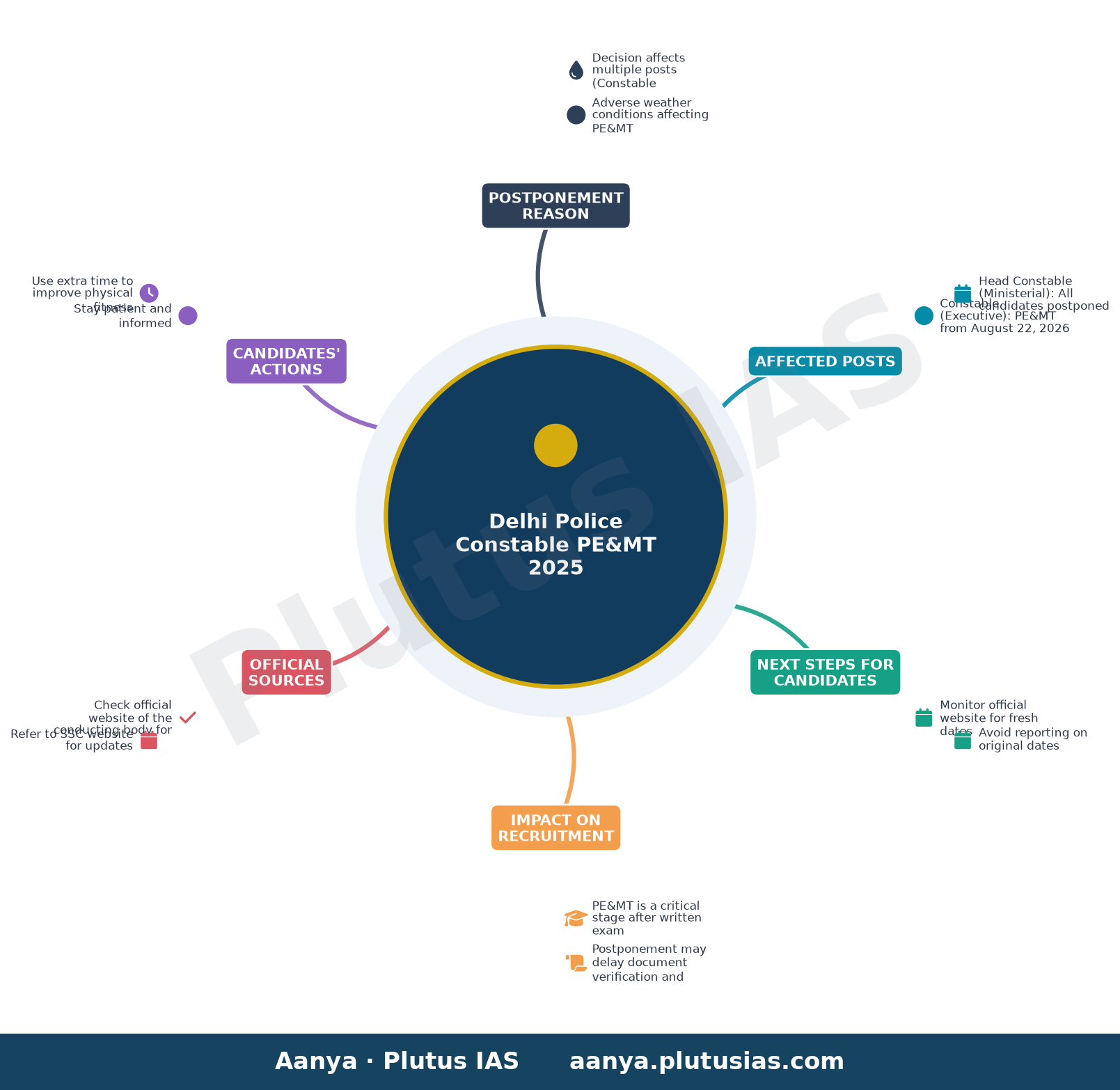 Delhi Police Constable PE&MT 2025 — Postponement Reason, Affected Posts, Next Steps for Candidates, Impact on Recruitment, Official Sources, Candidate