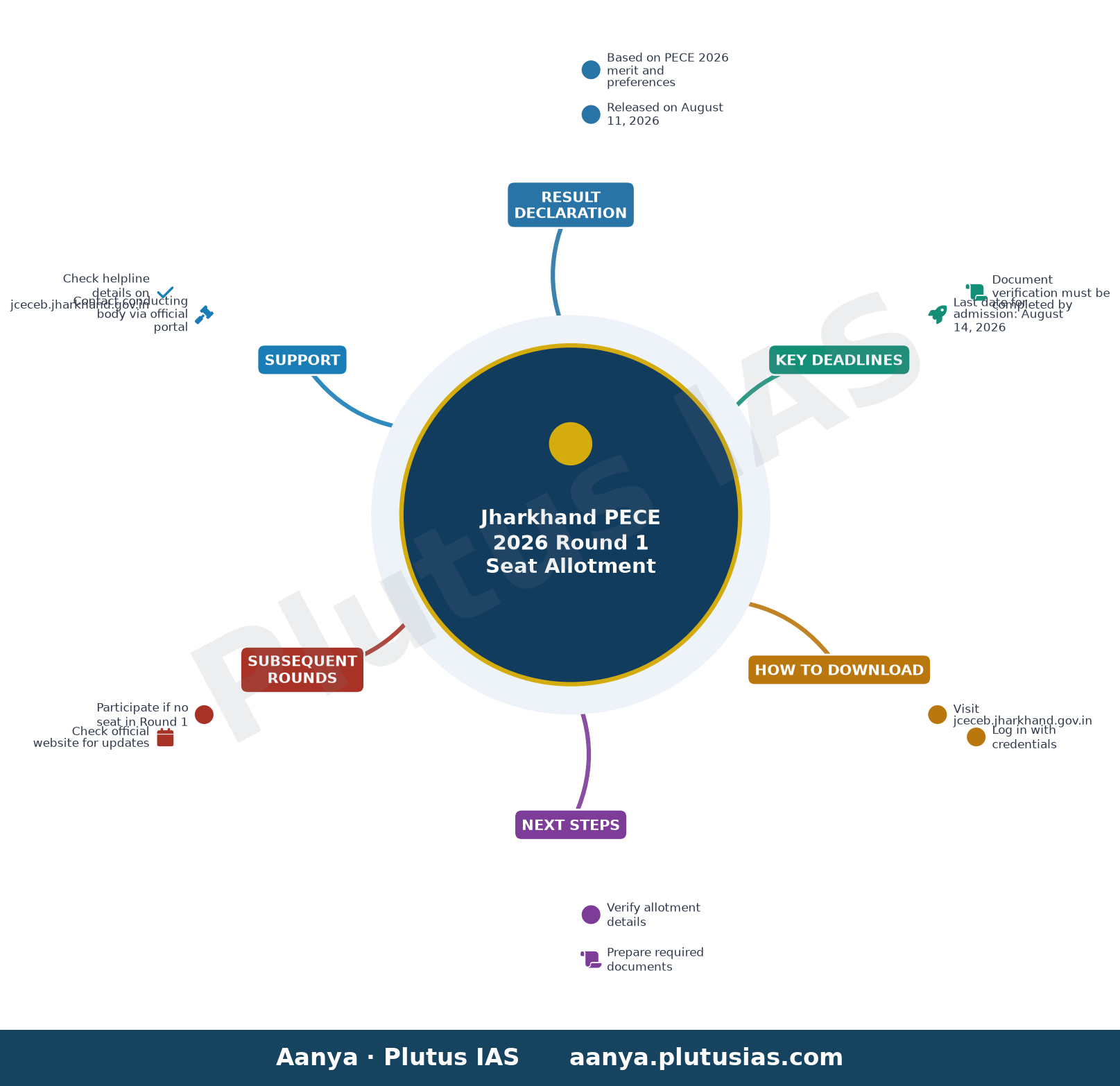 Jharkhand PECE 2026 Round 1 Seat Allotment — Result Declaration, Key Deadlines, How to Download, Next Steps, Subsequent Rounds, Support