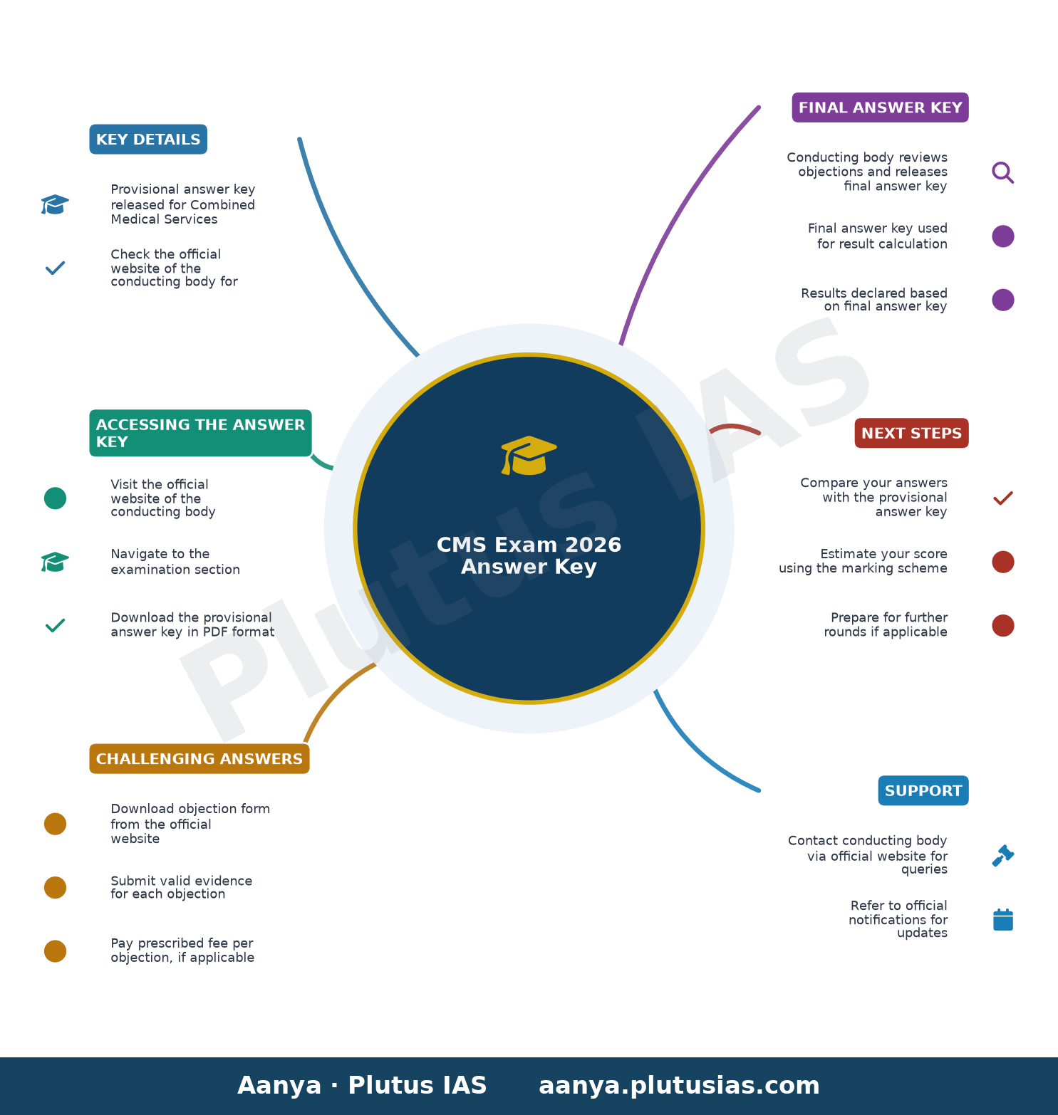 CMS Exam 2026 Answer Key — Key Details, Accessing the Answer Key, Challenging Answers, Final Answer Key, Next Steps, Support