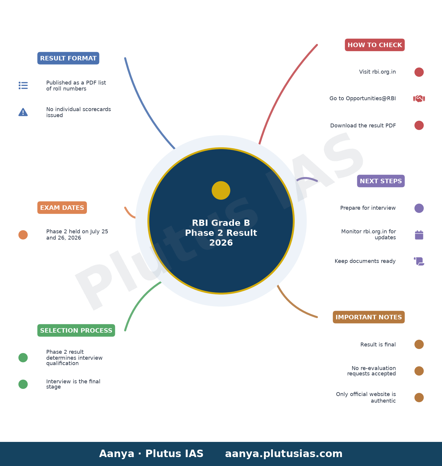 RBI Grade B Phase 2 Result 2026 — Result Format, Exam Dates, Selection Process, How to Check, Next Steps, Important Notes