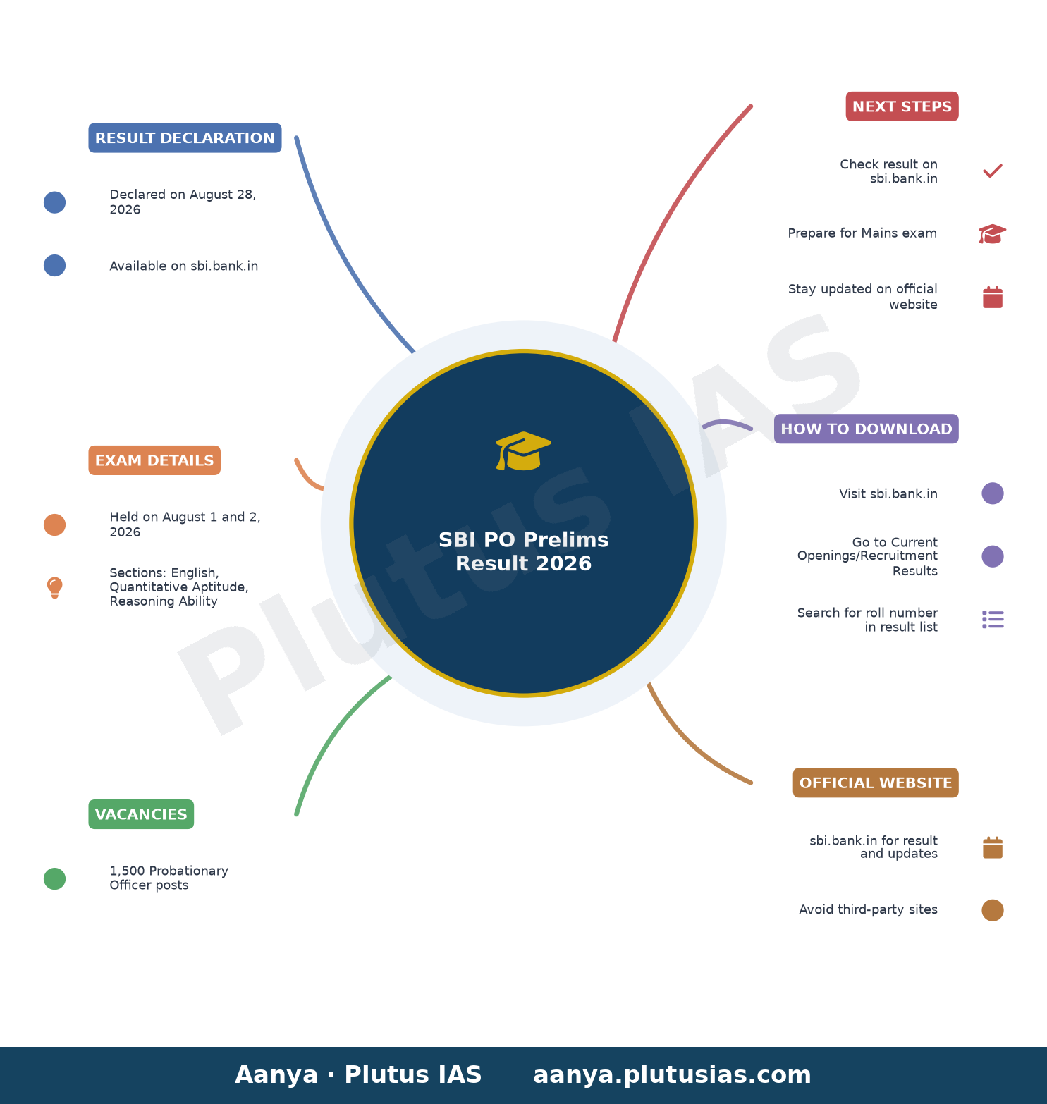 SBI PO Prelims Result 2026 — Result Declaration, Exam Details, Vacancies, Next Steps, How to Download, Official Website