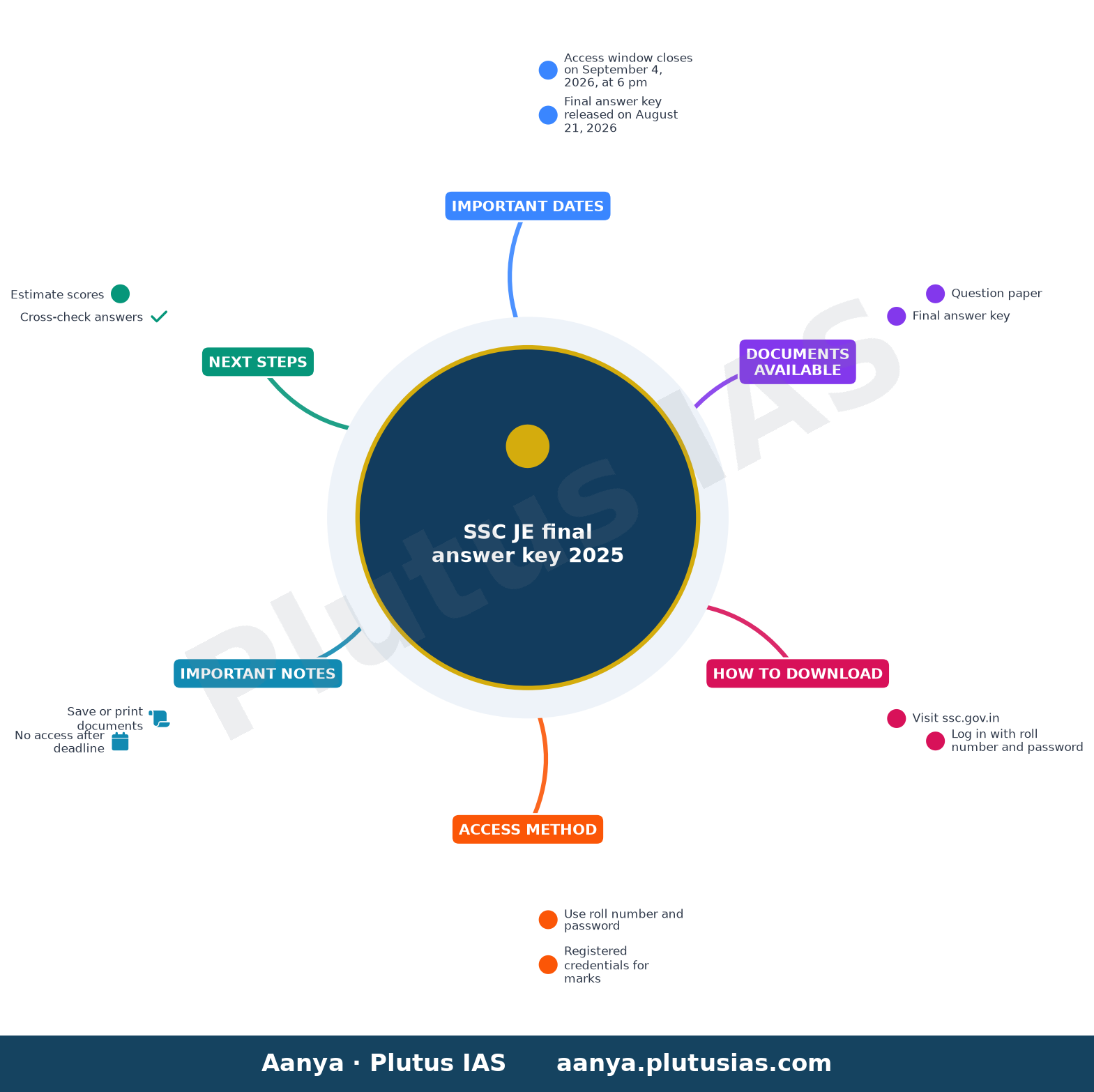 SSC JE final answer key 2025 — Important Dates, Documents Available, How to Download, Access Method, Important Notes, Next Steps