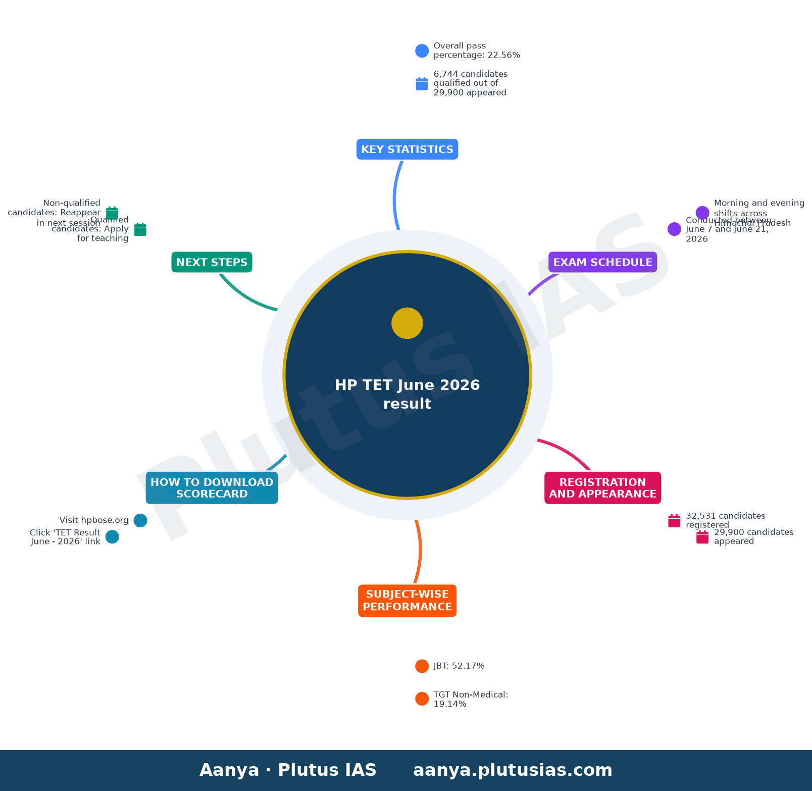 HP TET June 2026 result — Key Statistics, Exam Schedule, Registration and Appearance, Subject-wise Performance, How to Download Scorecard, Next Steps