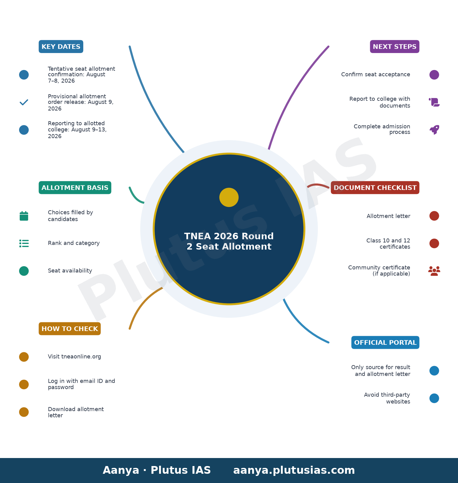 TNEA 2026 Round 2 Seat Allotment — Key Dates, Allotment Basis, How to Check, Next Steps, Document Checklist, Official Portal
