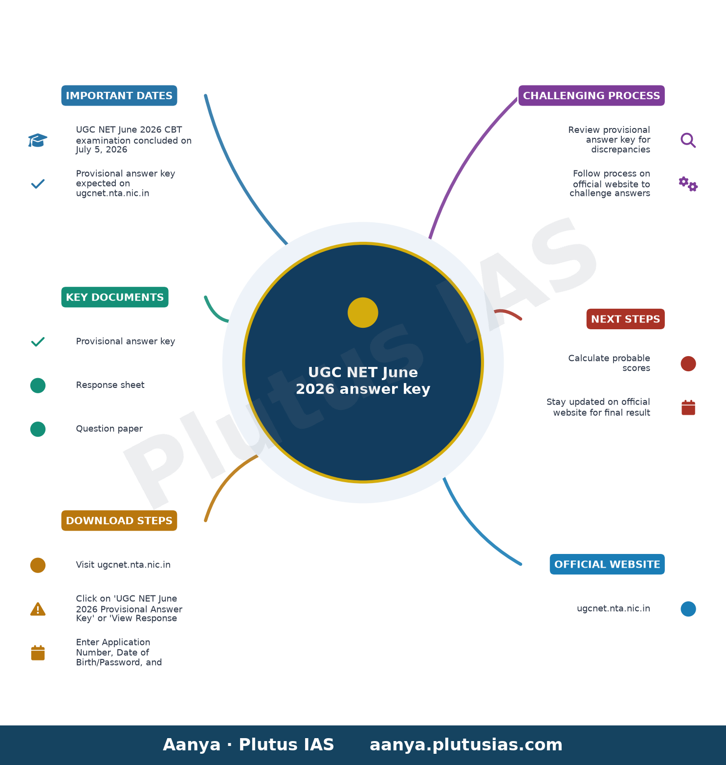 UGC NET June 2026 answer key — Important Dates, Key Documents, Download Steps, Challenging Process, Next Steps, Official Website