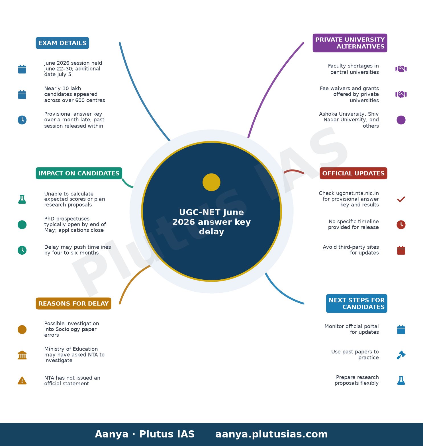 UGC-NET June 2026 answer key delay — Exam details, Impact on candidates, Reasons for delay, Private university alternatives, Official updates, Next st