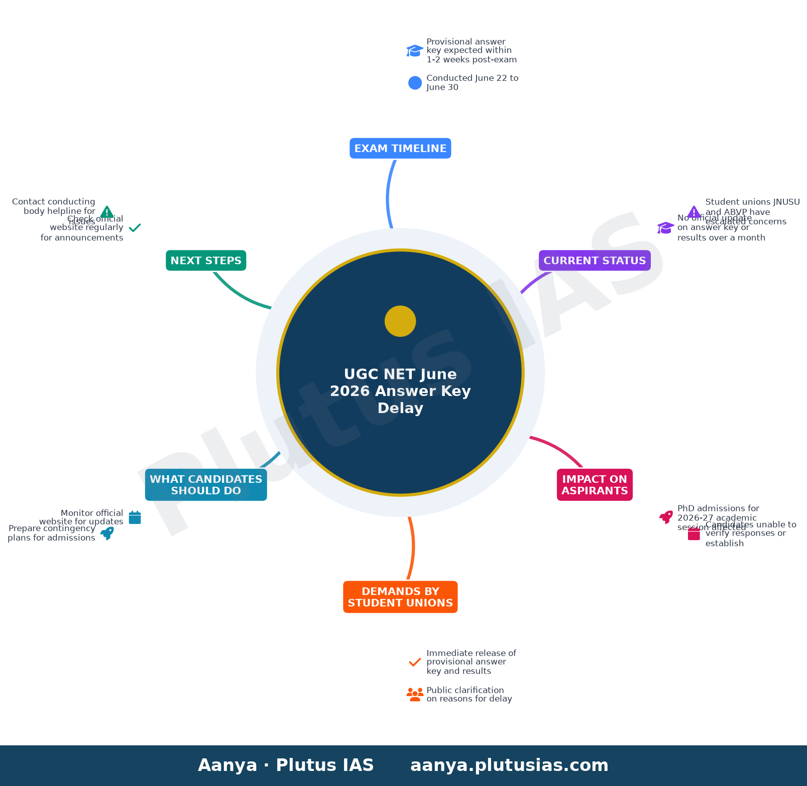 UGC NET June 2026 Answer Key Delay — Exam Timeline, Current Status, Impact on Aspirants, Demands by Student Unions, What Candidates Should Do, Next St