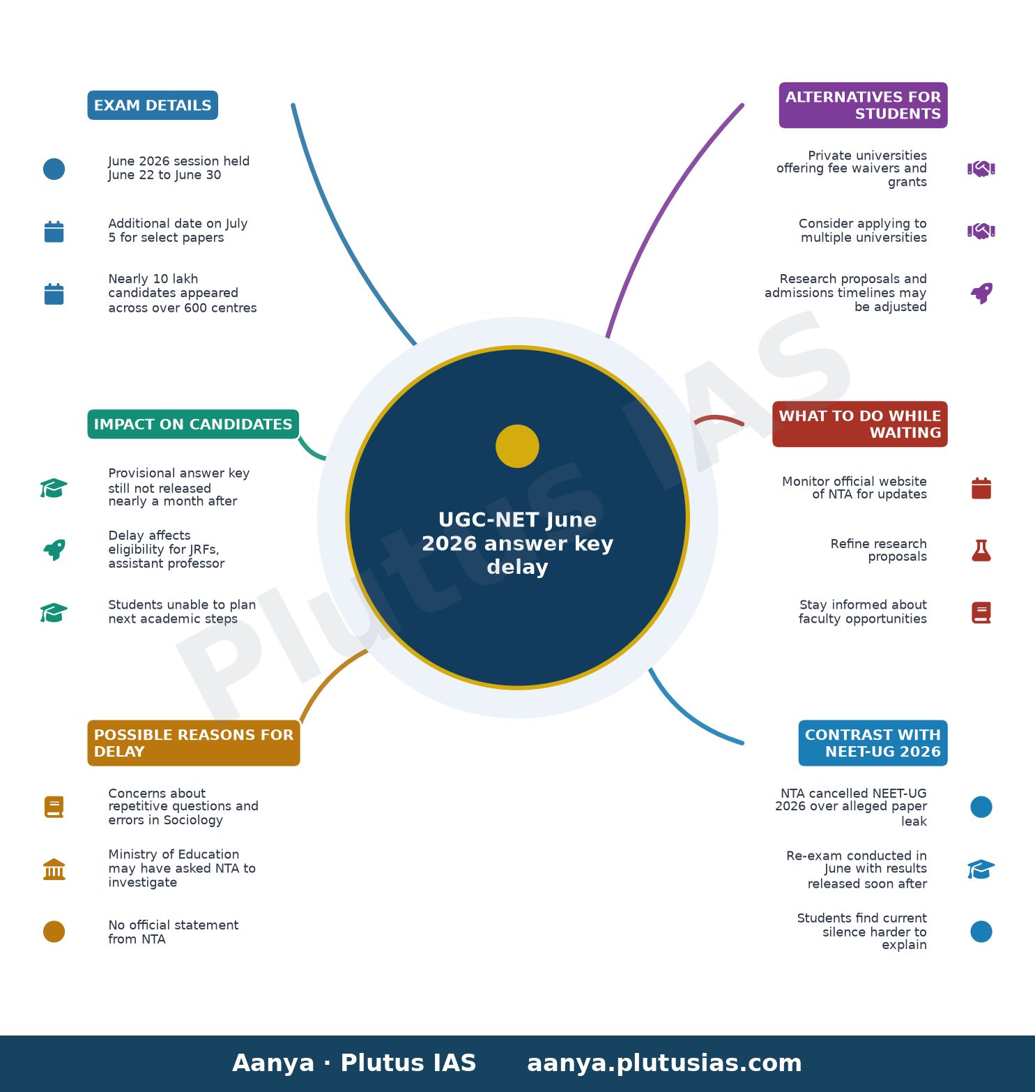 UGC-NET June 2026 answer key delay — Exam details, Impact on candidates, Possible reasons for delay, Alternatives for students, What to do while waiti