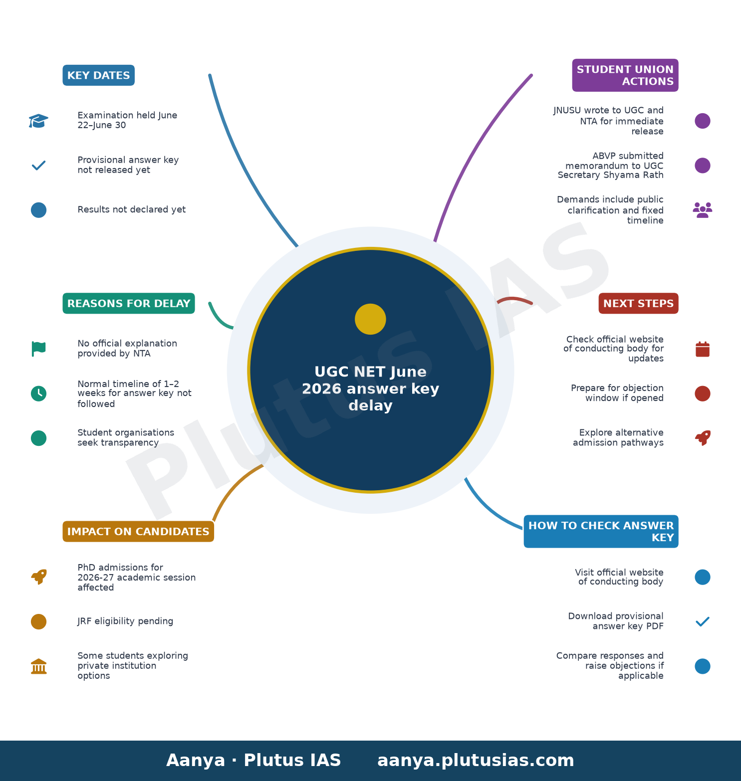 UGC NET June 2026 answer key delay — Key Dates, Reasons for Delay, Impact on Candidates, Student Union Actions, Next Steps, How to Check Answer Key