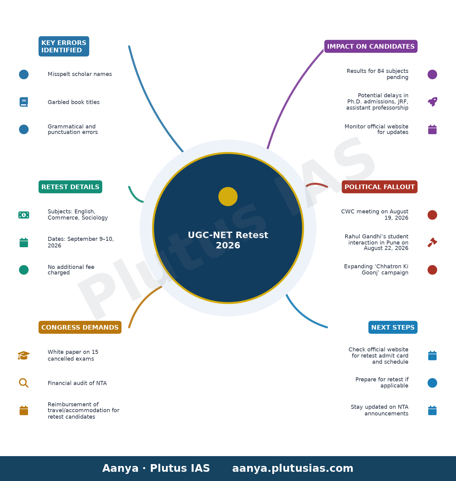 UGC-NET Retest 2026 — Key Errors Identified, Retest Details, Congress Demands, Impact on Candidates, Political Fallout, Next Steps