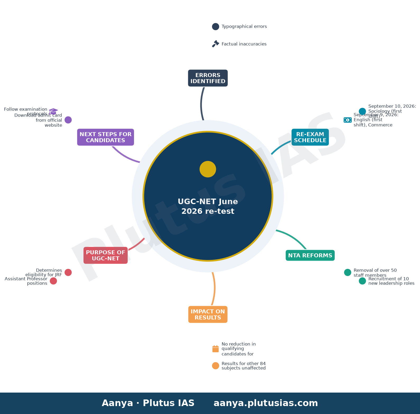 UGC-NET June 2026 re-test — Errors Identified, Re-exam Schedule, NTA Reforms, Impact on Results, Purpose of UGC-NET, Next Steps for Candidates