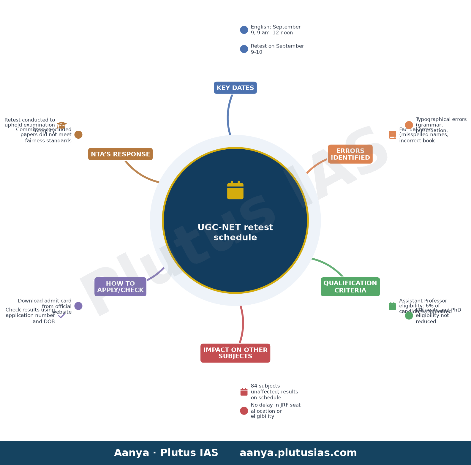 UGC-NET retest schedule — Key Dates, Errors Identified, Qualification Criteria, Impact on Other Subjects, How to Apply/Check, NTA’s Response