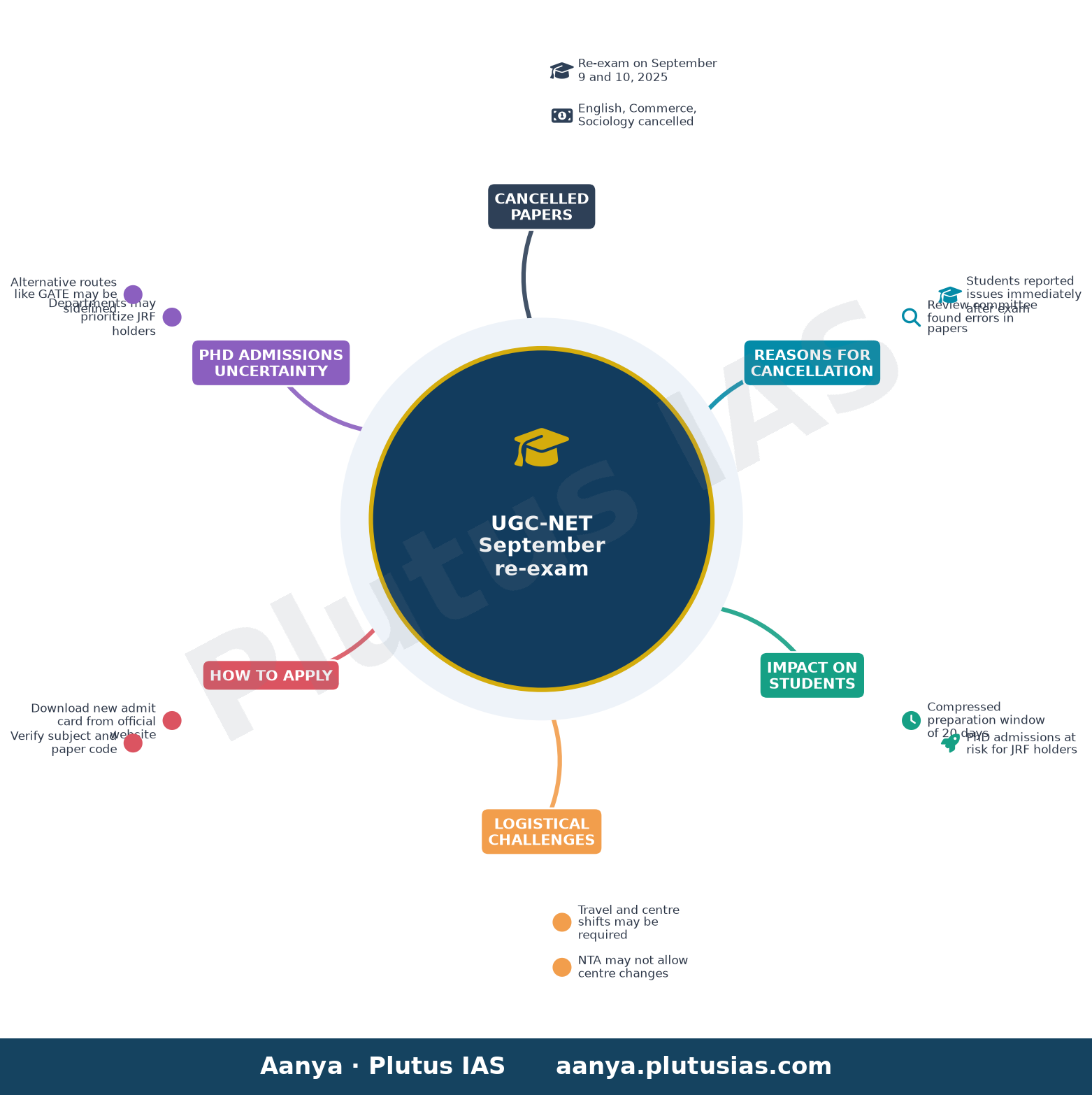 UGC-NET September re-exam — Cancelled Papers, Reasons for Cancellation, Impact on Students, Logistical Challenges, How to Apply, PhD Admissions Uncert