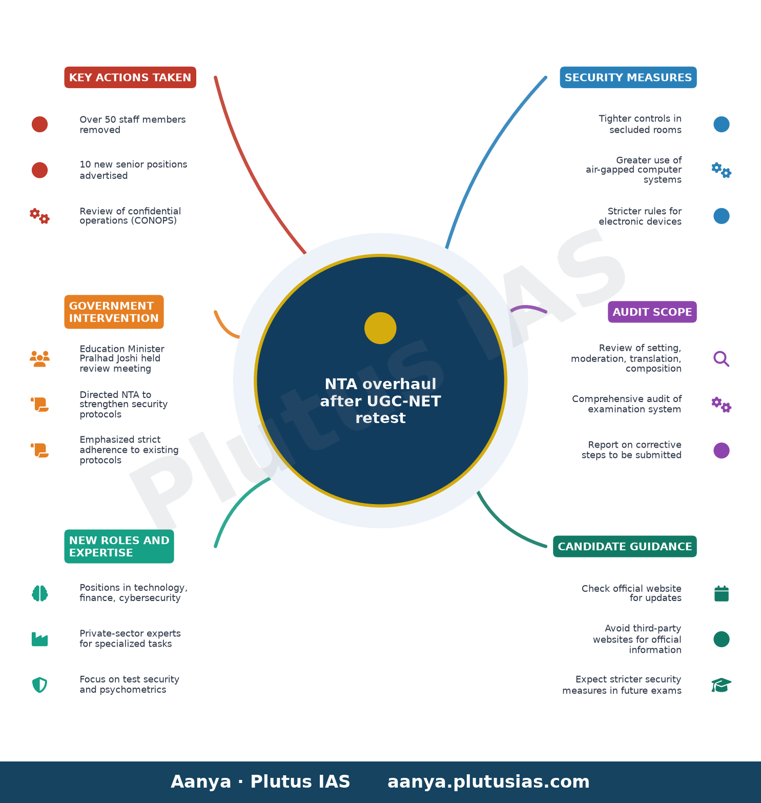 NTA overhaul after UGC-NET retest — Key Actions Taken, Government Intervention, New Roles and Expertise, Security Measures, Audit Scope, Candidate Gui