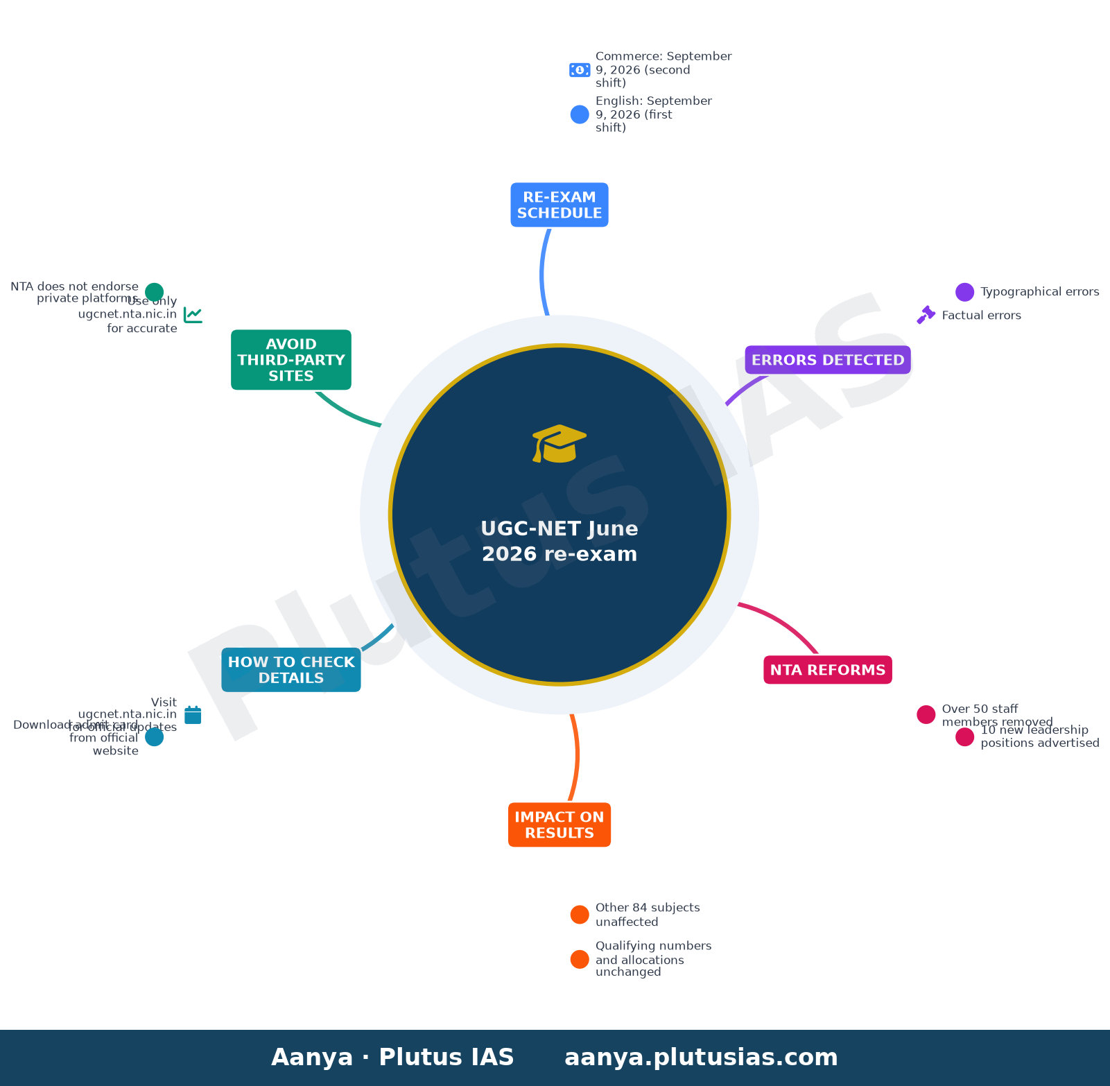 UGC-NET June 2026 re-exam — Re-exam Schedule, Errors Detected, NTA Reforms, Impact on Results, How to Check Details, Avoid Third-Party Sites