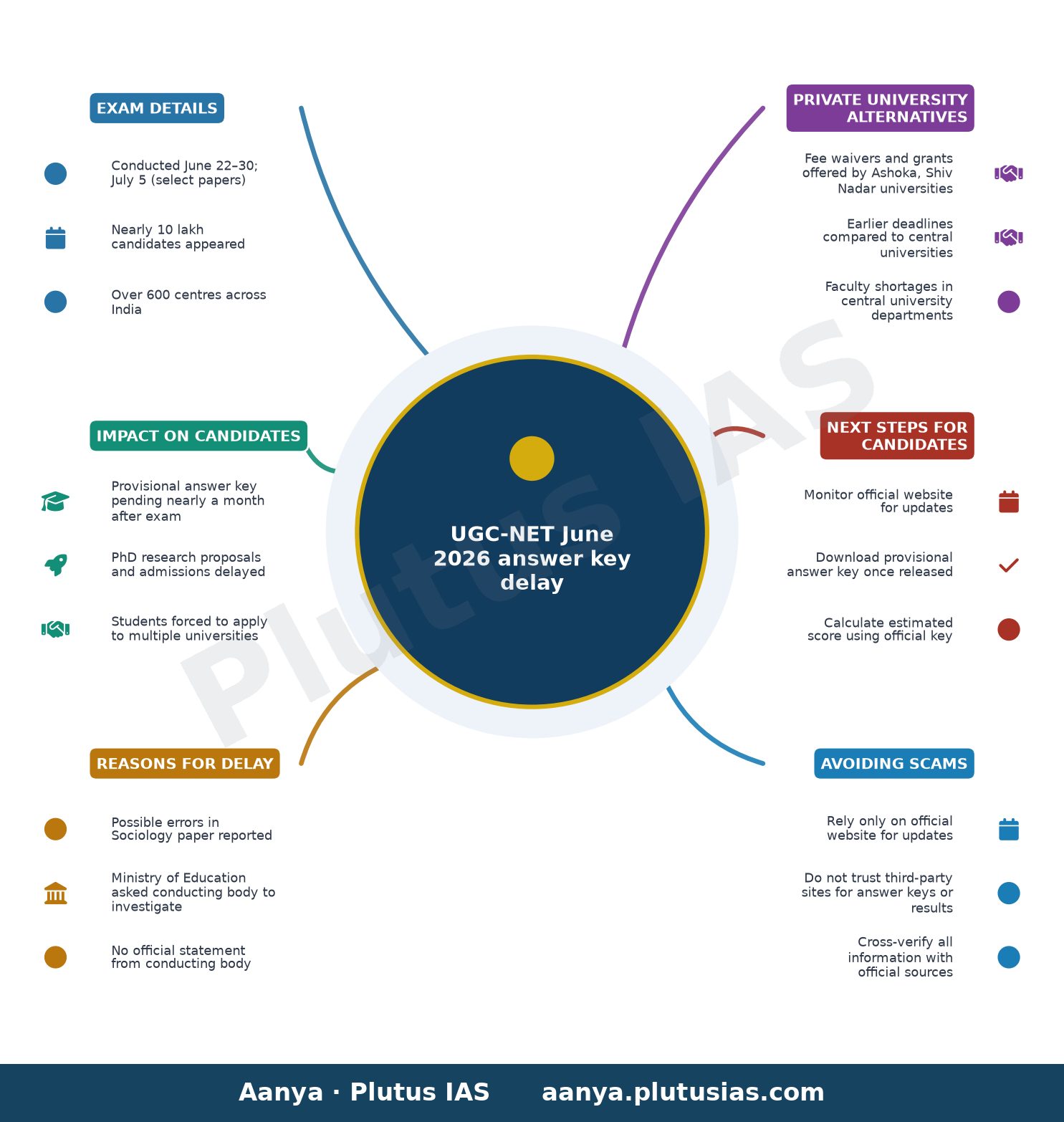 UGC-NET June 2026 answer key delay — Exam details, Impact on candidates, Reasons for delay, Private university alternatives, Next steps for candidates