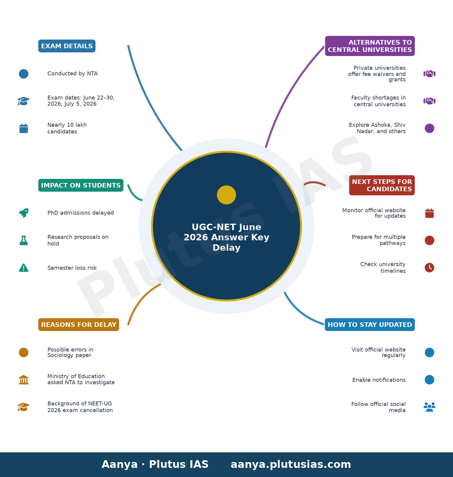 UGC-NET June 2026 Answer Key Delay — Exam Details, Impact on Students, Reasons for Delay, Alternatives to Central Universities, Next Steps for Candida