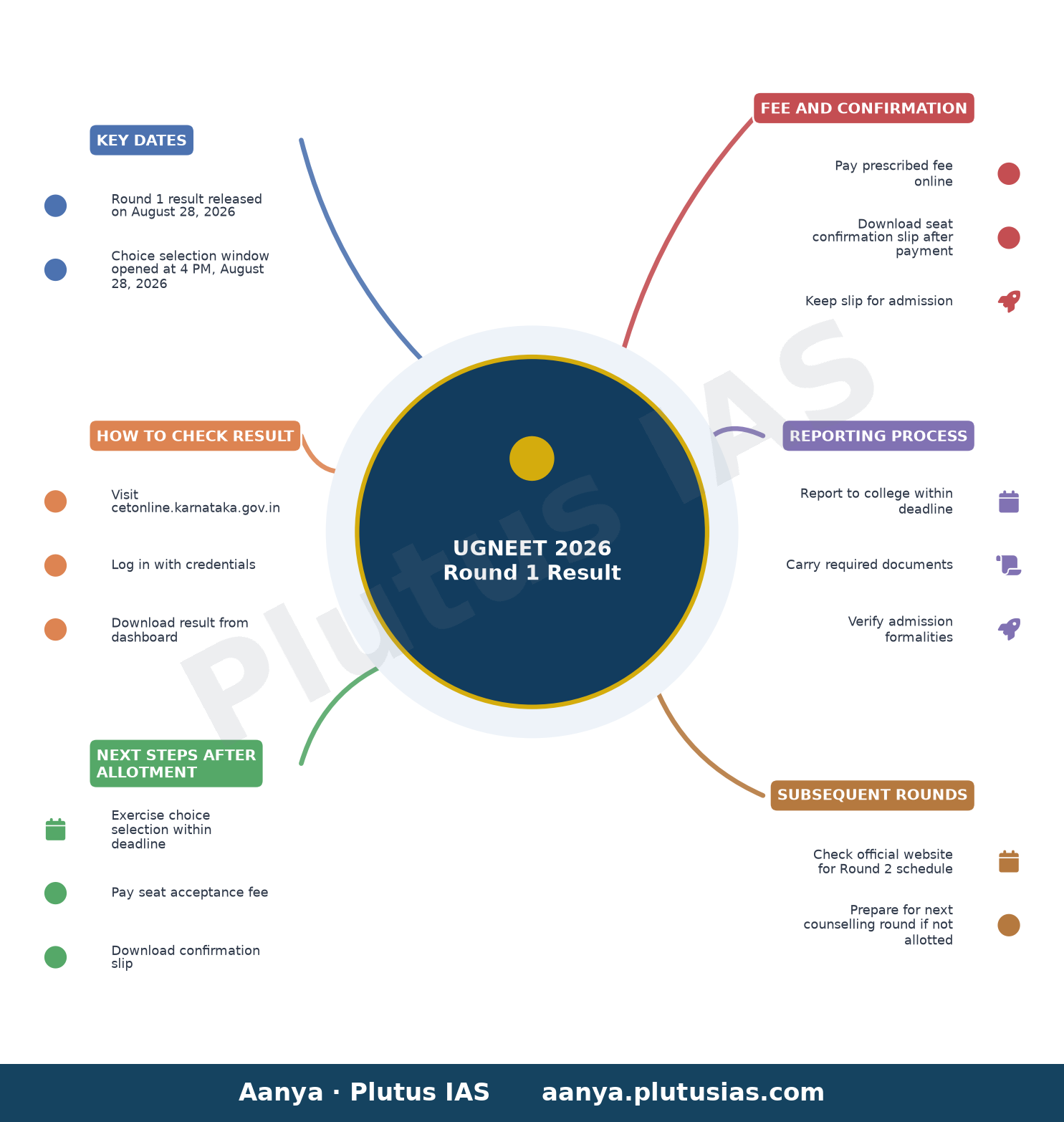 UGNEET 2026 Round 1 Result — Key Dates, How to Check Result, Next Steps After Allotment, Fee and Confirmation, Reporting Process, Subsequent Rounds
