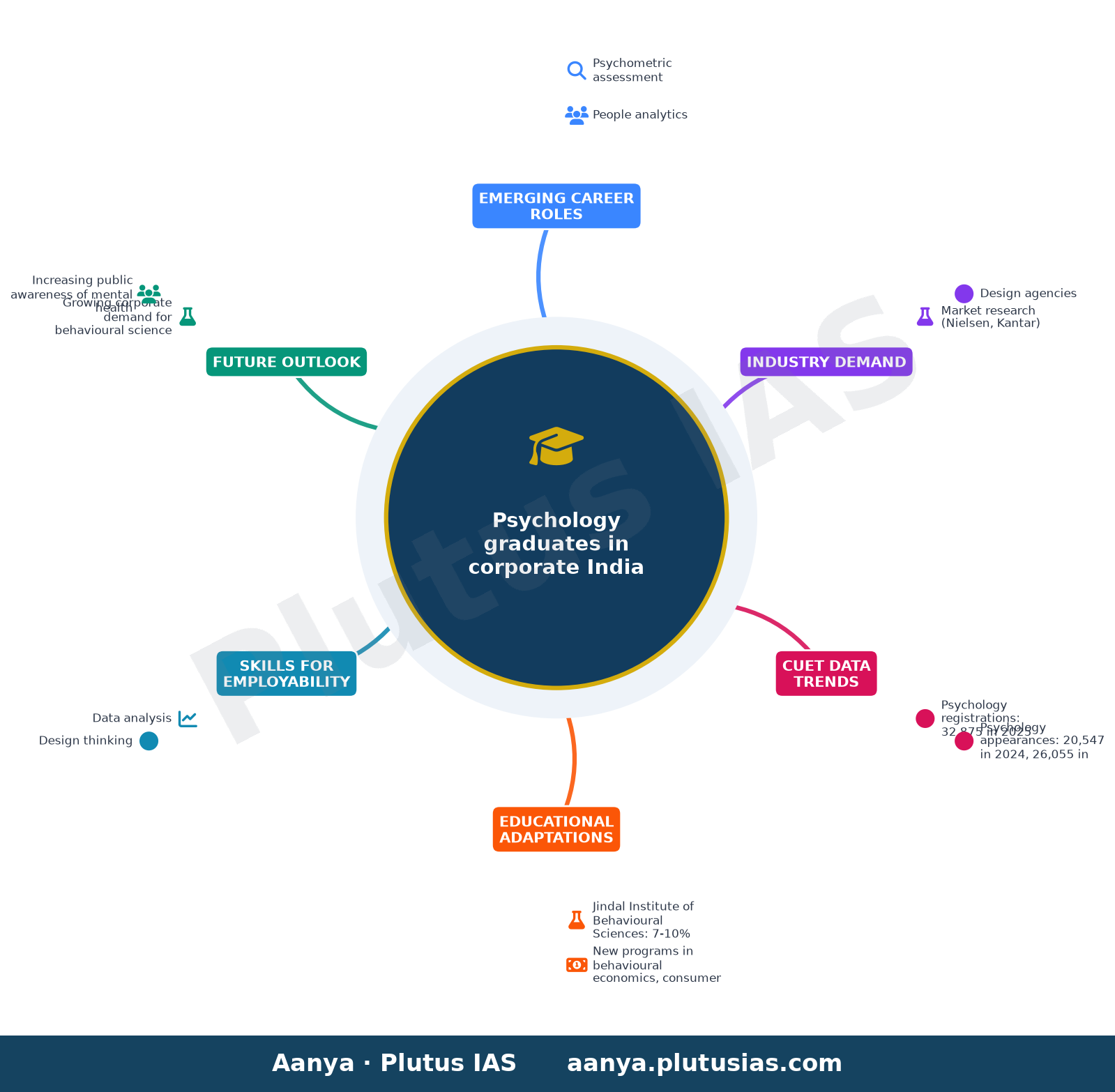 Psychology graduates in corporate India — Emerging Career Roles, Industry Demand, CUET Data Trends, Educational Adaptations, Skills for Employability,