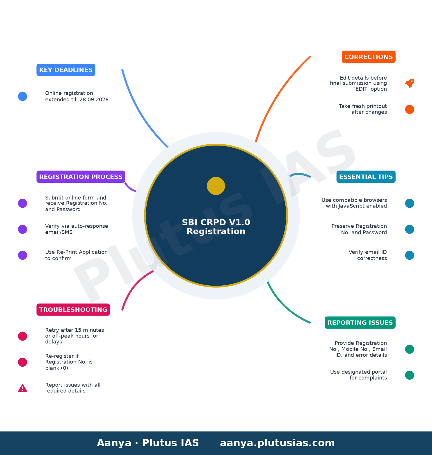 SBI CRPD V1.0 Registration — Key Deadlines, Registration Process, Troubleshooting, Corrections, Essential Tips, Reporting Issues