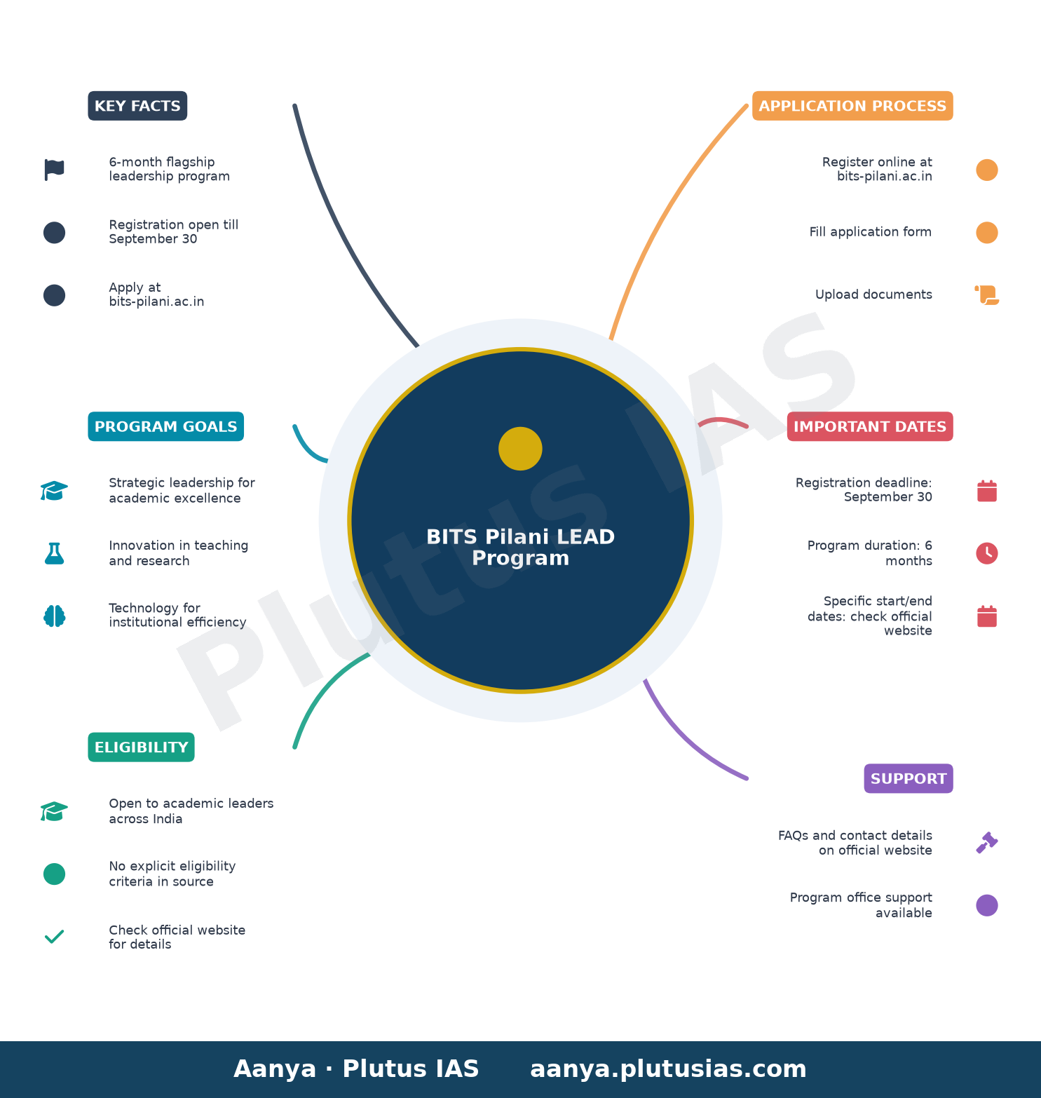 BITS Pilani LEAD Program — Key Facts, Program Goals, Eligibility, Application Process, Important Dates, Support