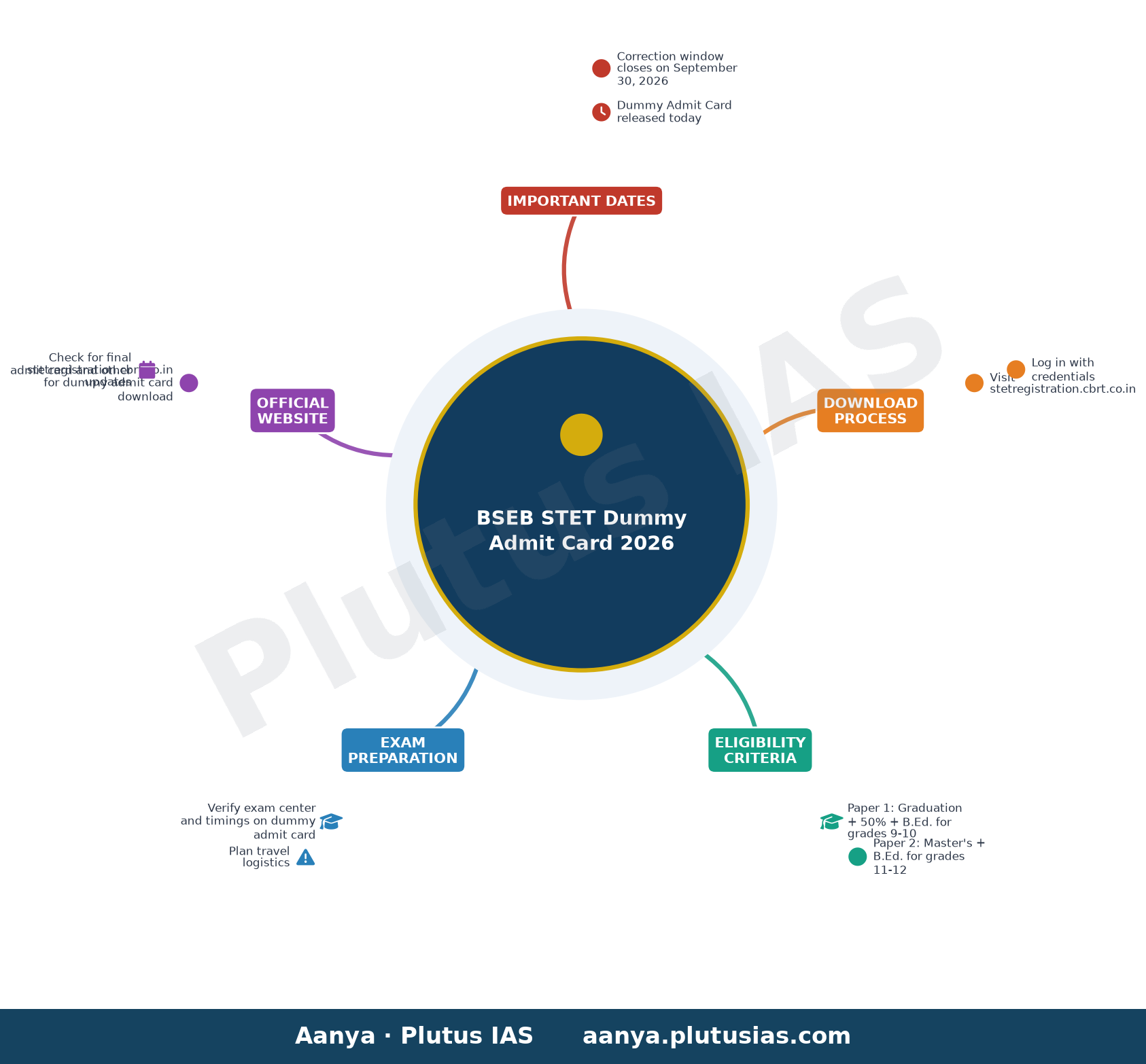 BSEB STET Dummy Admit Card 2026 — Important Dates, Download Process, Eligibility Criteria, Exam Preparation, Official Website