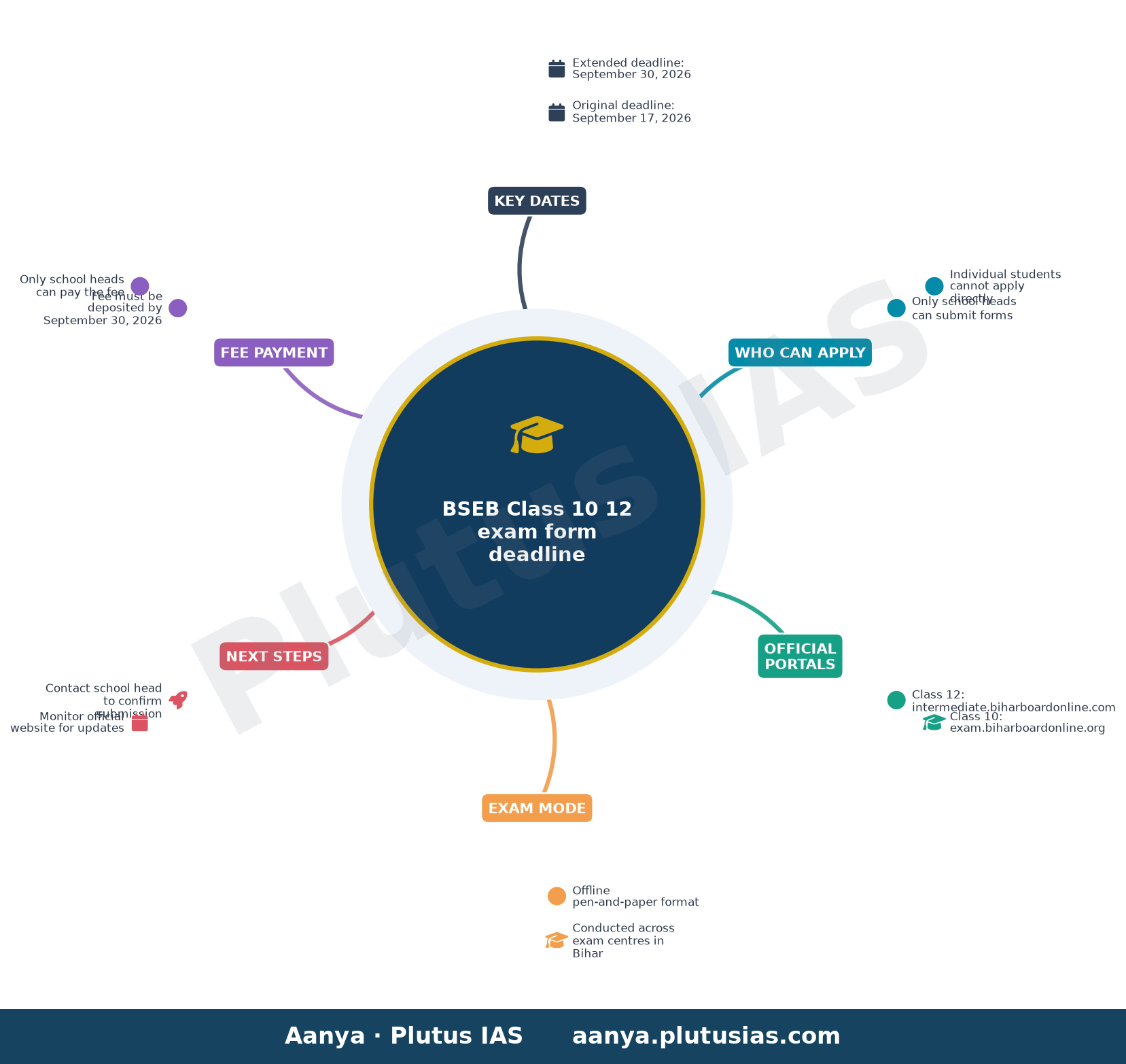 BSEB Class 10 12 exam form deadline — Key Dates, Who Can Apply, Official Portals, Exam Mode, Next Steps, Fee Payment