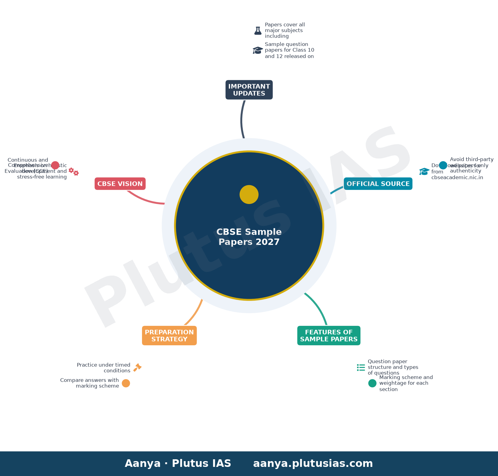 CBSE Sample Papers 2027 — Important Updates, Official Source, Features of Sample Papers, Preparation Strategy, CBSE Vision
