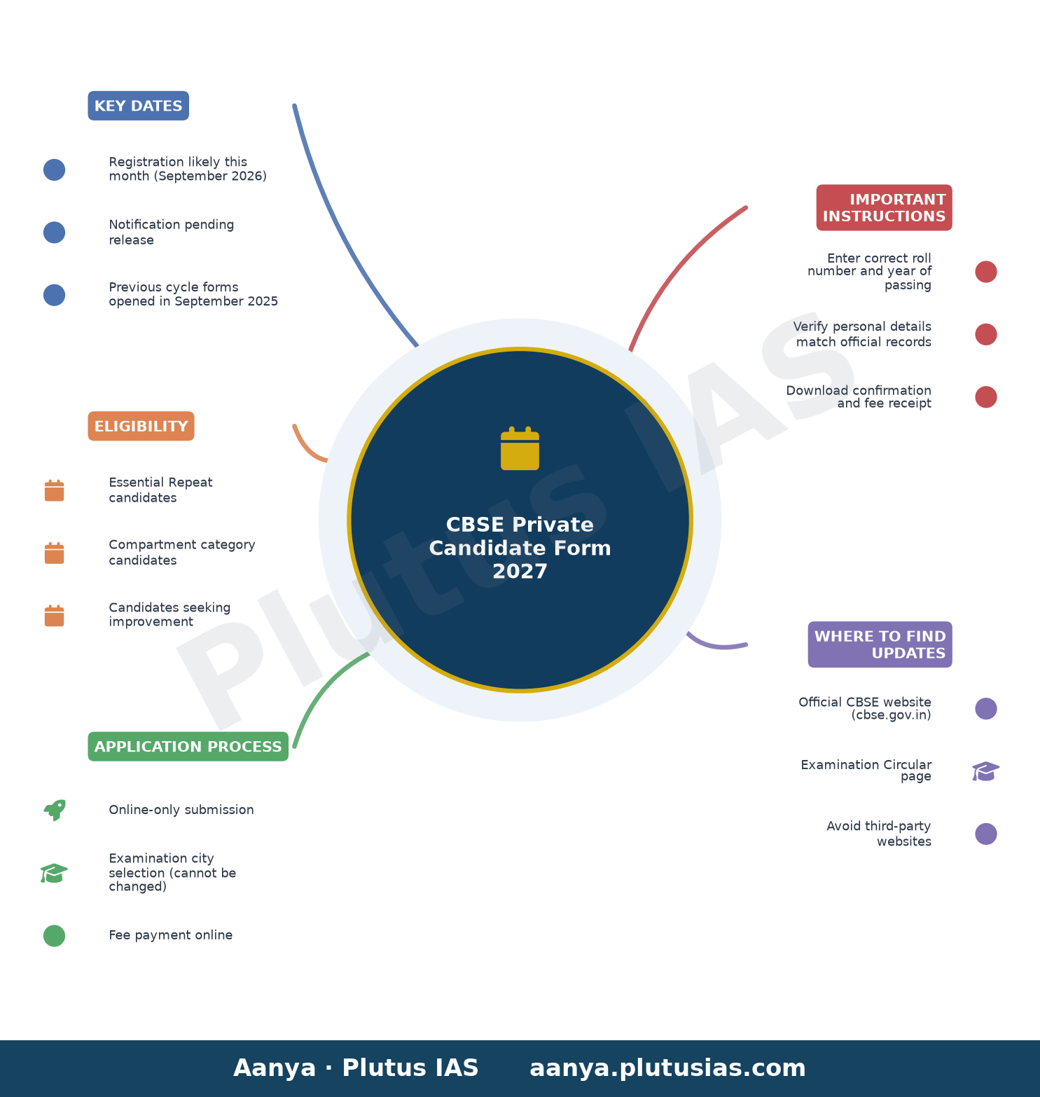 CBSE Private Candidate Form 2027 — Key Dates, Eligibility, Application Process, Important Instructions, Where to Find Updates