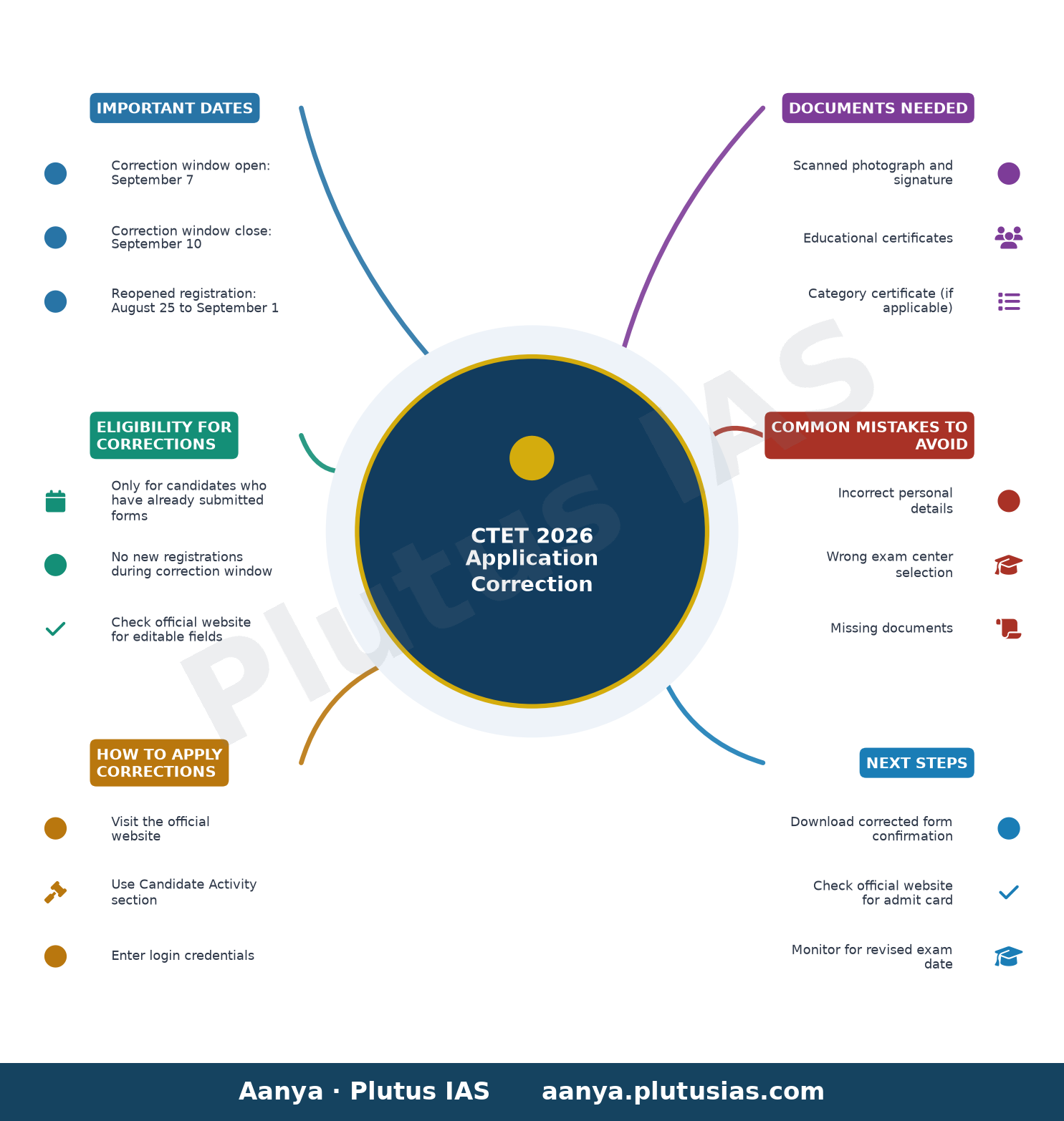 CTET 2026 Application Correction — Important Dates, Eligibility for Corrections, How to Apply Corrections, Documents Needed, Common Mistakes to Avoid,