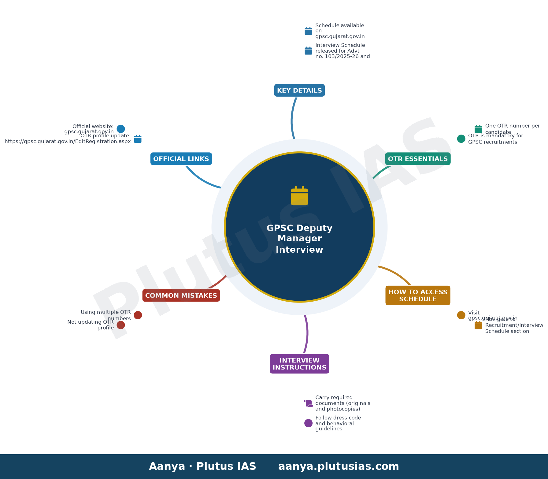 GPSC Deputy Manager Interview Schedule — Key Details, OTR Essentials, How to Access Schedule, Interview Instructions, Common Mistakes, Official Links